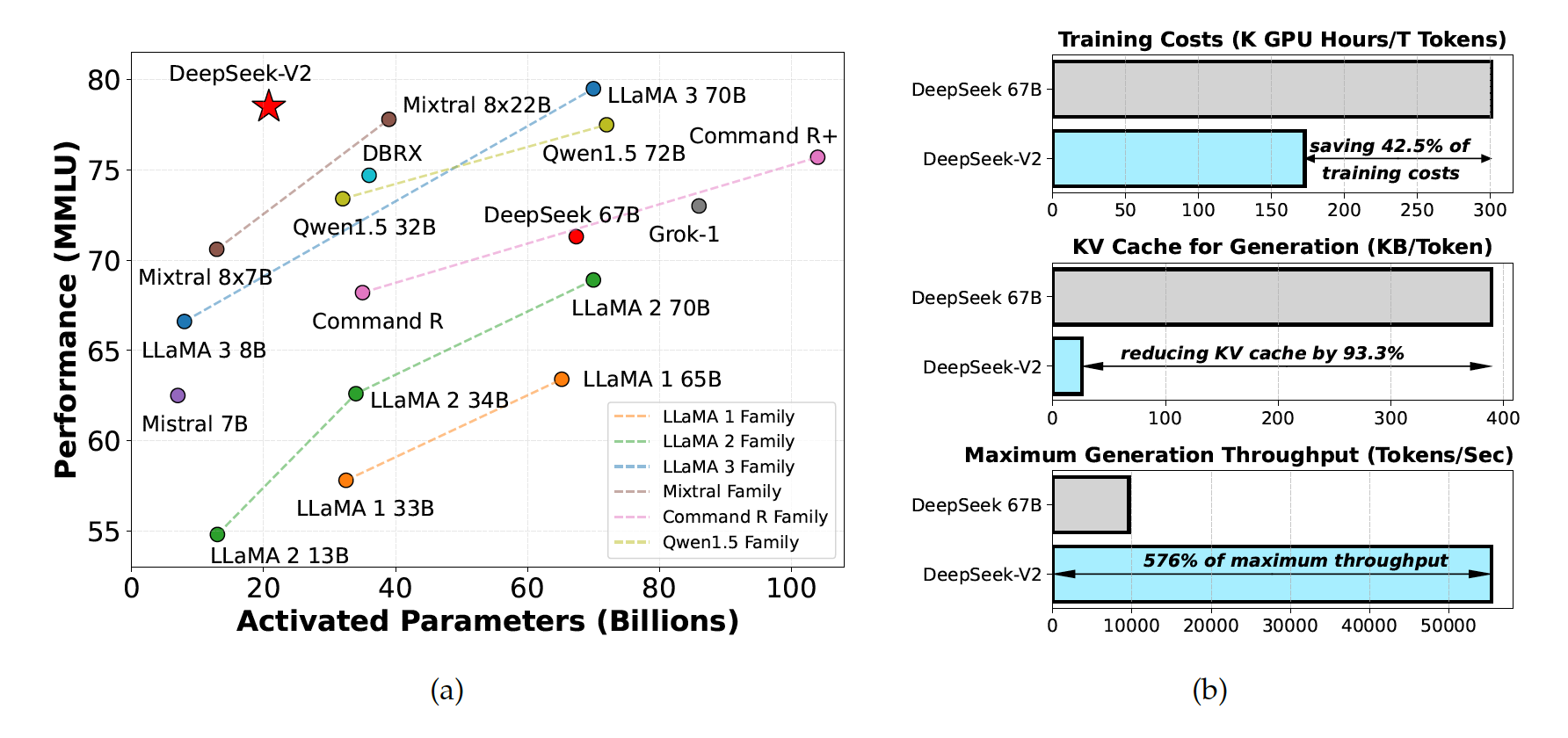 Fig. 1. (a) MMLU accuracy vs. activated parameters, among different open-source models. (b) Training costs and inference efficiency of DeepSeek 67B (Dense) and DeepSeek-V2. (Image source: DeepSeek-AI, 2024)
