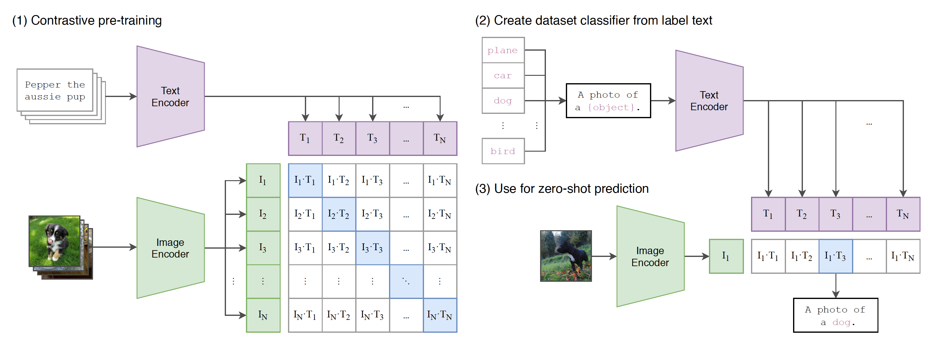 Fig. 5. CLIP Architecture Overview. CLIP jointly trains an image encoder and a text encoder to predict the correct pairings of a batch of (image, text) training examples. At test time the learned text encoder synthesizes a zero-shot linear classifier by embedding the names or descriptions of the target dataset’s classes. (Image source: Radford et al., 2021)