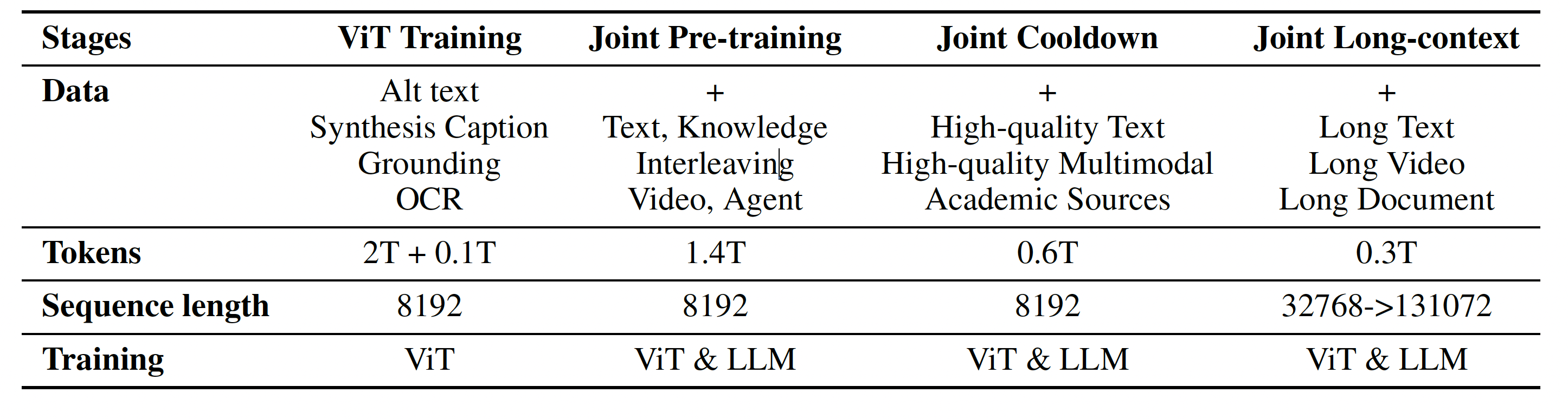 Fig. 22. The pre-training stages of Kimi-VL and Kimi-VL-Thinking, including ViT pre-training, joint pre-training, joint cooling, and joint long-context activation. (Image source: Kimi Team, 2025)