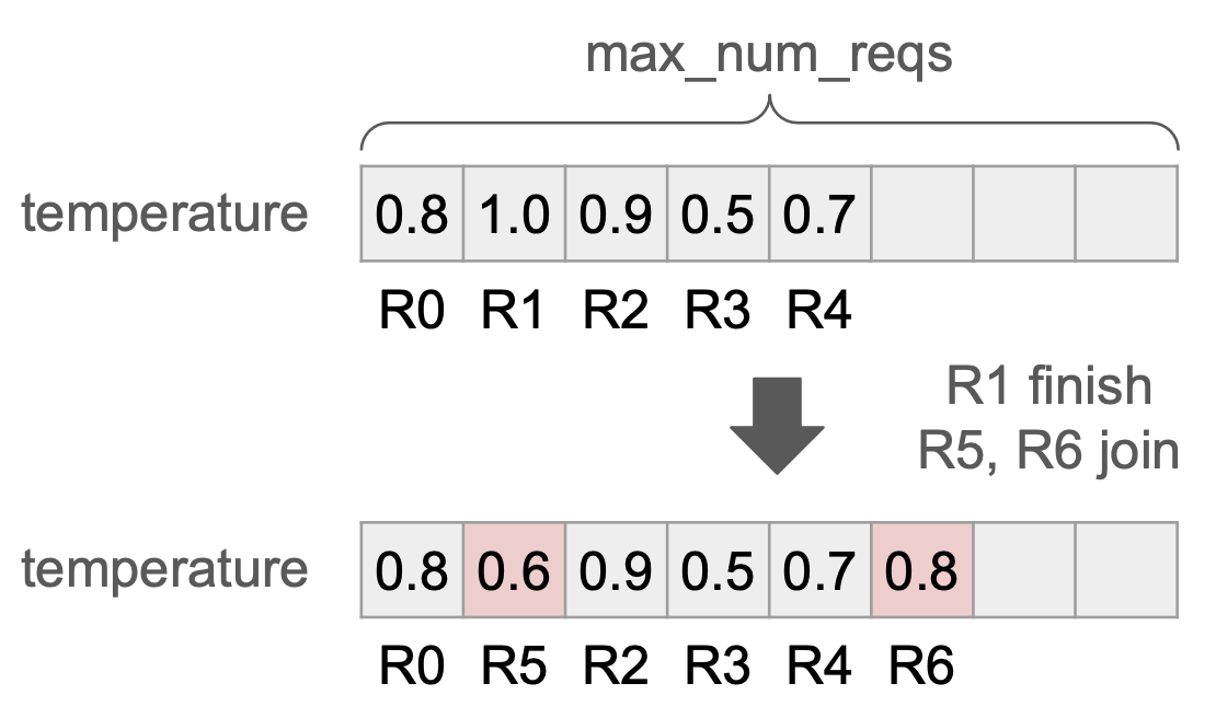 Fig. 17. vLLM V1 uses Persistent Batch to cache input tensors and apply diffs. (Image source: vLLM Blog, 2025)