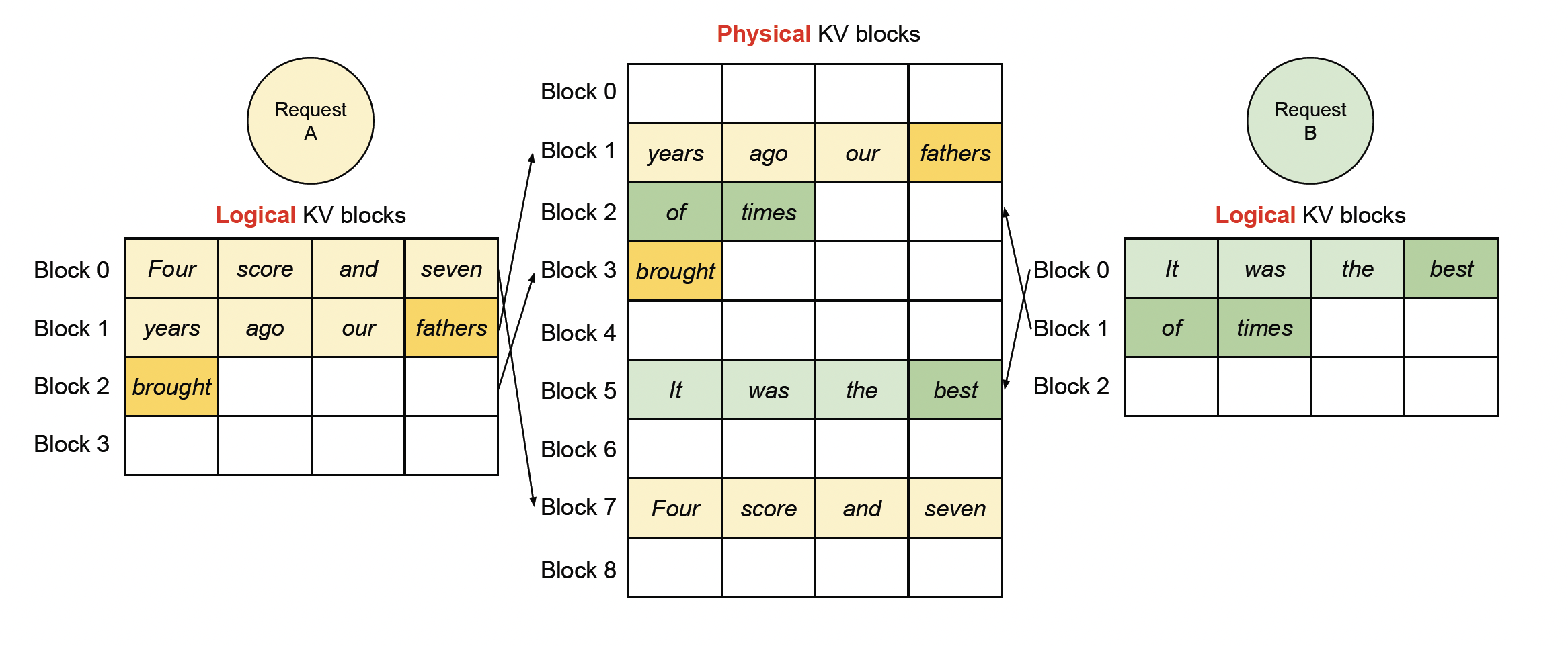Fig. 8. Storing the KV cache of two requests concurrently in vLLM using paged memory. (Image source: Kwon et al. 2023)