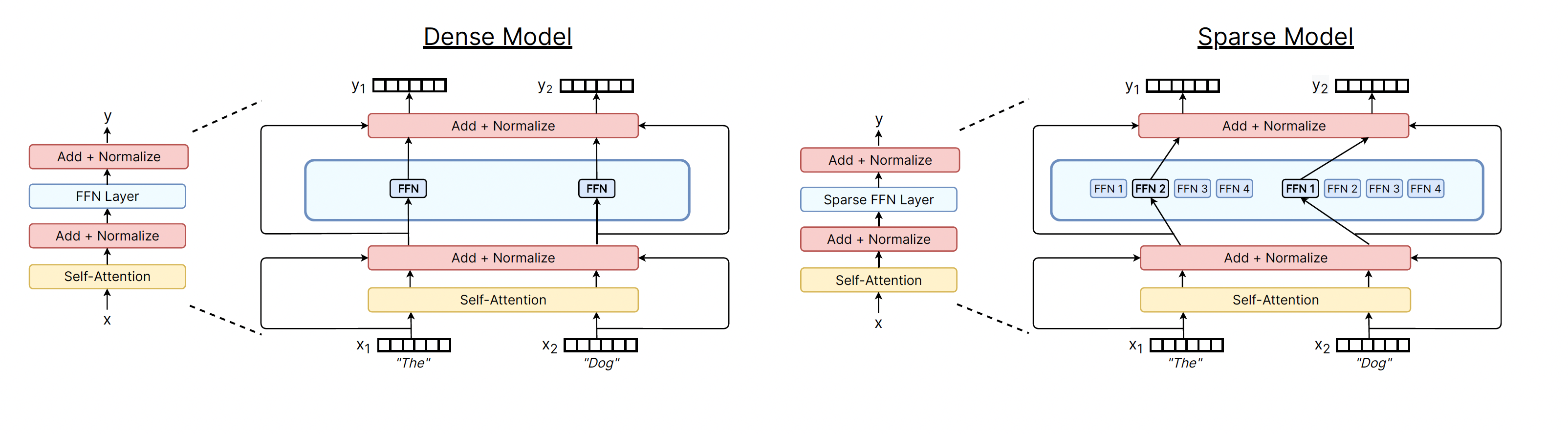 Fig. 29. Dense Transformer vs Sparse Expert Transformer. (Image source: Fedus et al. 2022)