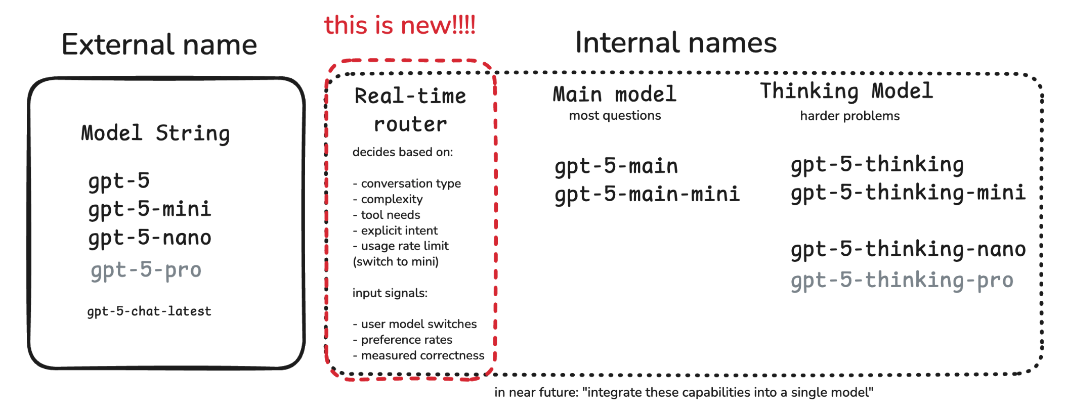 Fig. 7. GPT-5 Unified System Architecture. (Image source: Latent Space, 2025)