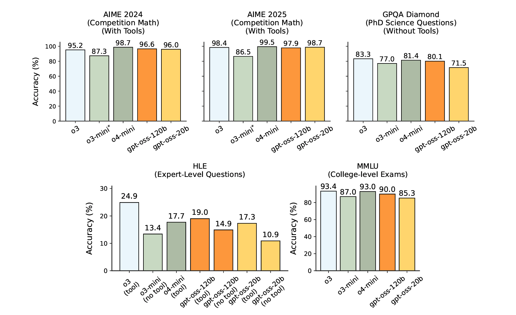 Fig. 6. Main capabilities evaluations for gpt-oss series. (Image source: OpenAI, 2025)