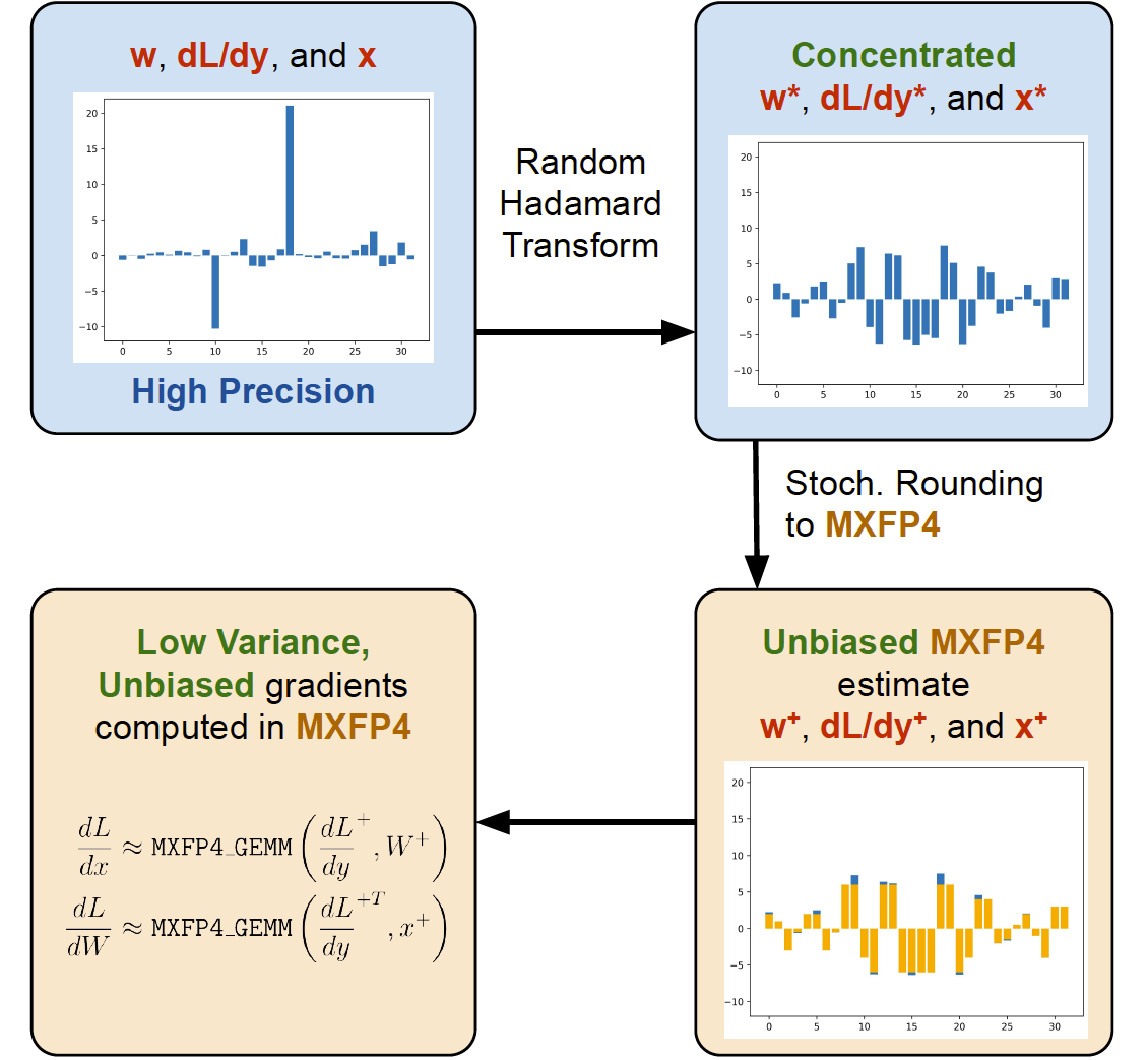 Fig. 4. Faster MXFP4 Backpropagation via Stochastic Rounding and Hadamard Transform. (Image source: Tseng et al., 2025)