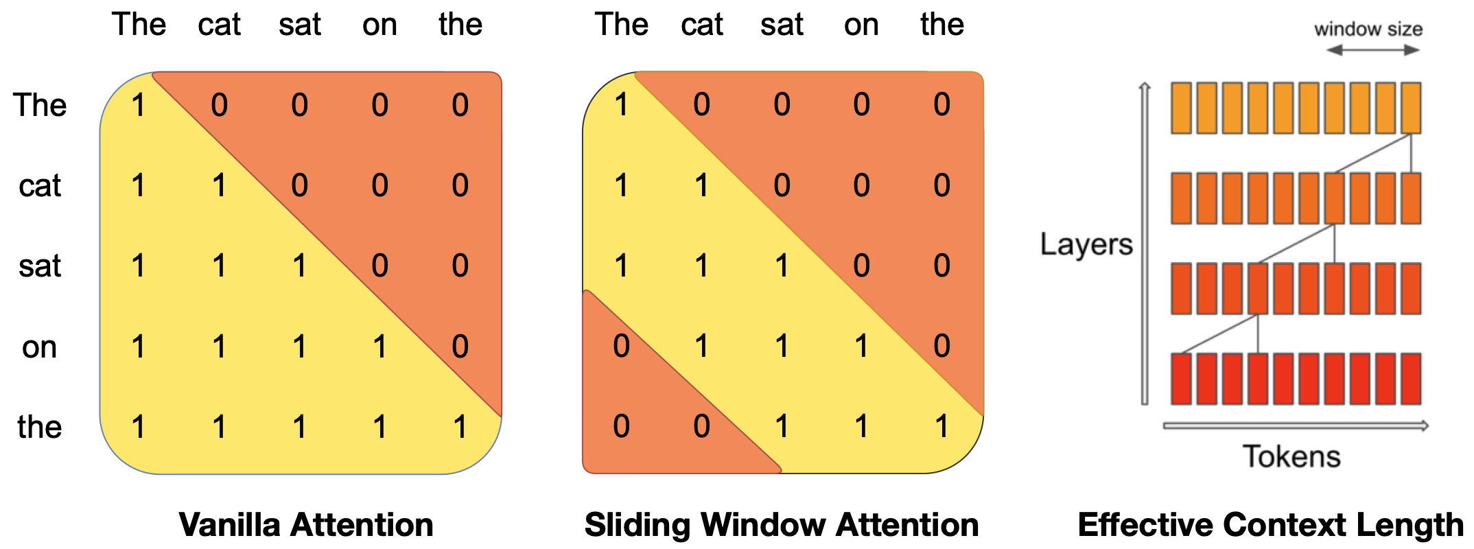 Fig. 2. Comparison between regular attention (left) and sliding window attention (right). (Image source: Jiang et al., 2023)