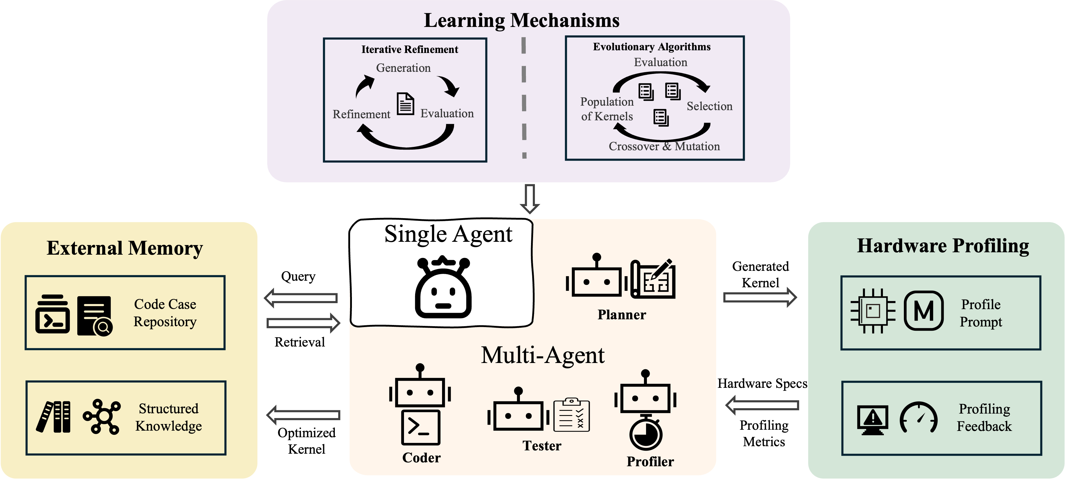 Fig. 4. Agent4Kernel emphasizes iterative refinement, evolutionary search, external memory, hardware profiling, and multi-agent orchestration for kernel optimization. (Image source: Yu et al., 2026)