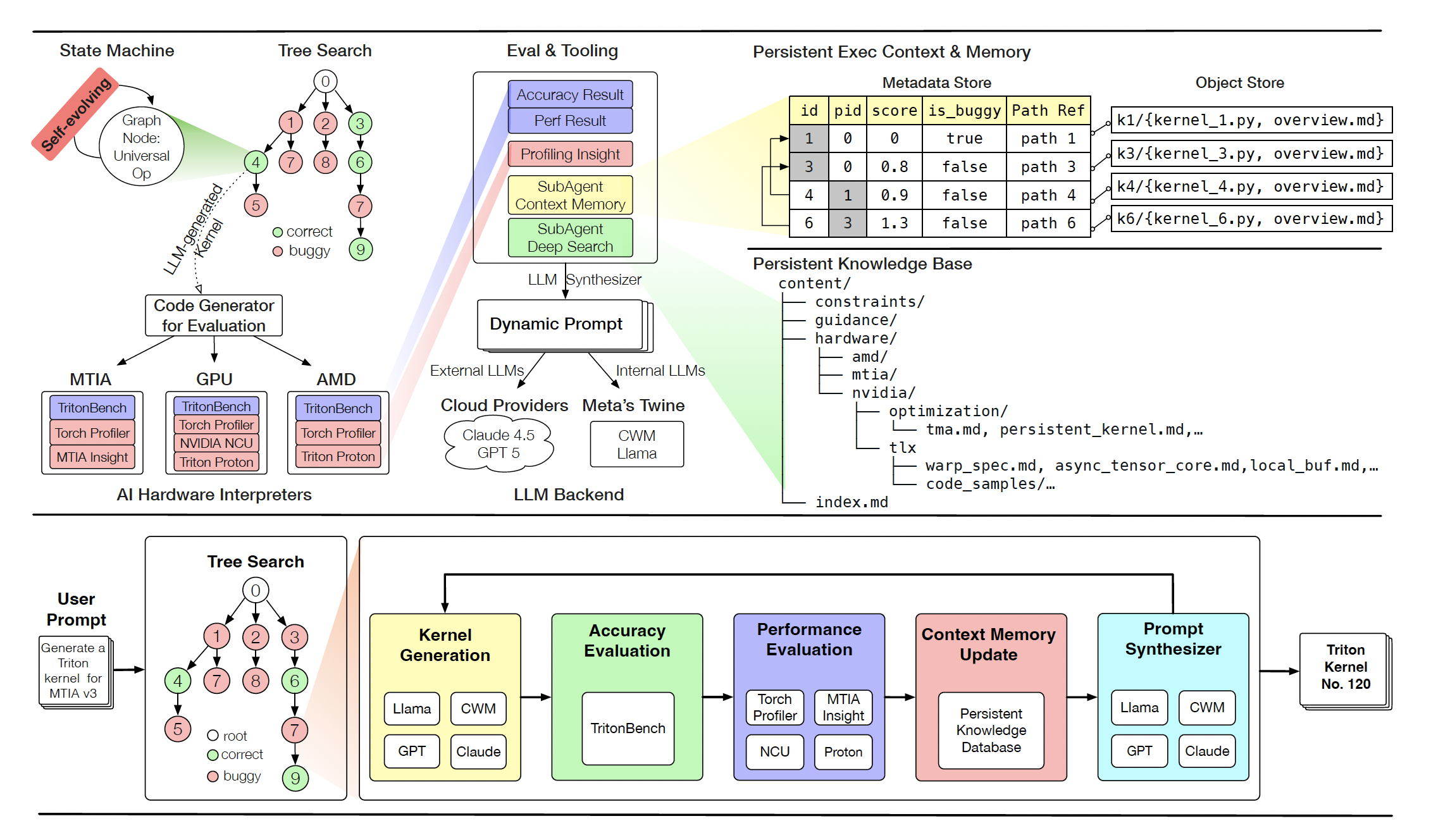 Fig. 5. KernelEvolve system overview. Persistent memory, retrieval, evolutionary search, and hardware-aware evaluation are combined to scale agentic kernel coding to production operators. (Image source: Liao et al., 2025)
