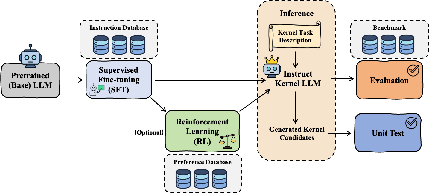 Fig. 3. LLM4Kernel focuses on improving model-side kernel generation capability through data construction, supervised fine-tuning, reinforcement learning, and domain adaptation. (Image source: Yu et al., 2026)
