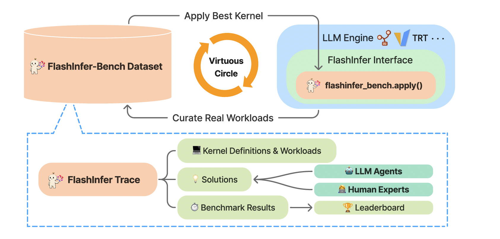 Fig. 2. FlashInfer-Bench architecture. FlashInfer Trace connects kernel definitions, serving workloads, candidate solutions, benchmark results, and deployment paths. (Image source: Xing et al., 2026)