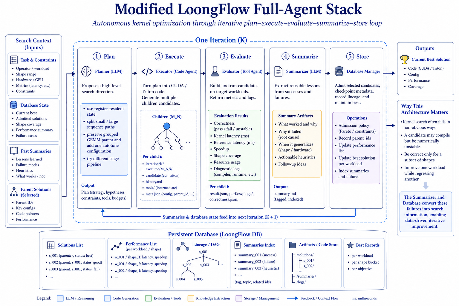 Fig. 7. Modified LoongFlow Full-Agent stack. The agent iterates through planning, code generation, evaluation, summarization, and database updates, turning failed candidates into searchable context for later iterations. (Image source: Ma et al., 2026)