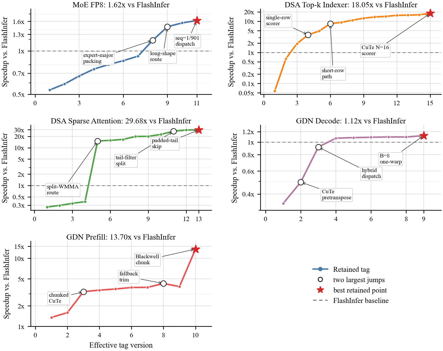 Fig. 3. Retained speedup trajectories over the supplied FlashInfer baseline. The curves show long plateaus and discrete jumps rather than smooth monotonic progress. (Image source: Shui, 2026)