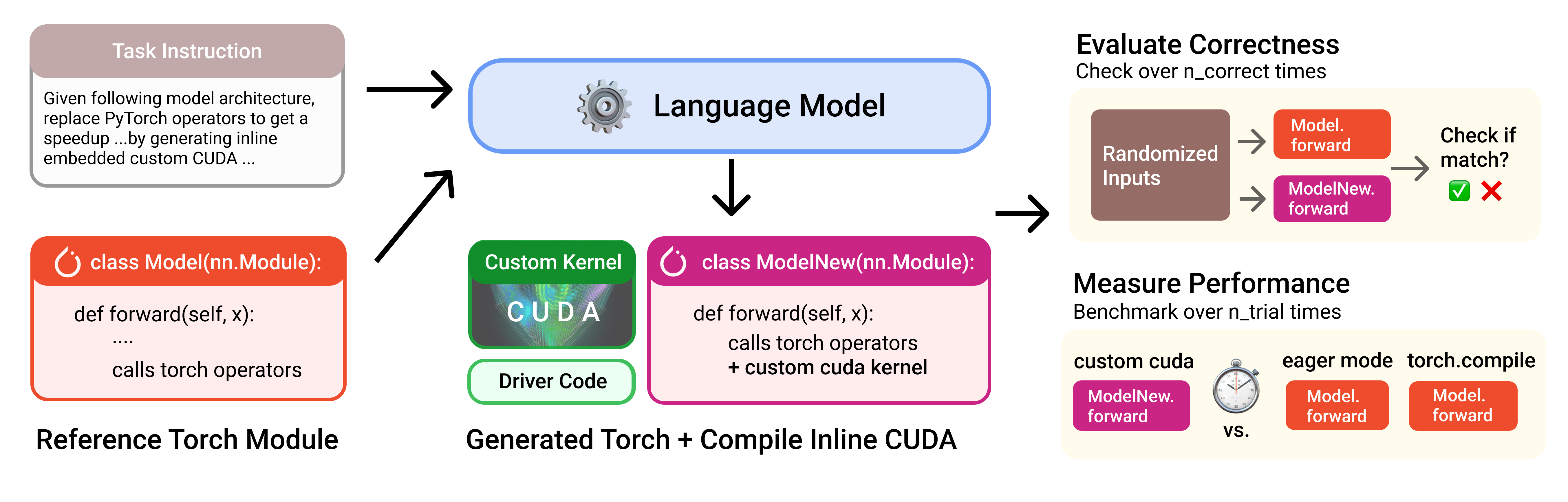 Fig. 1. KernelBench evaluation workflow. A model receives a PyTorch workload, writes a custom kernel implementation, and is evaluated by both functional correctness and latency. (Image source: Ouyang et al., 2025)