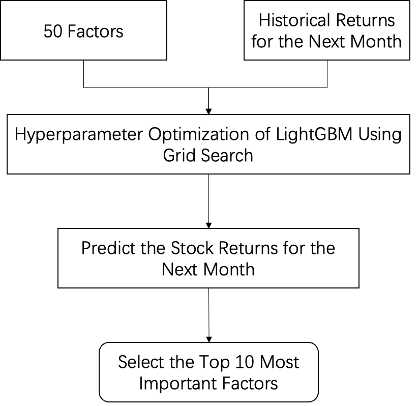 Fig. 12. LightGBM Model Training Flow.