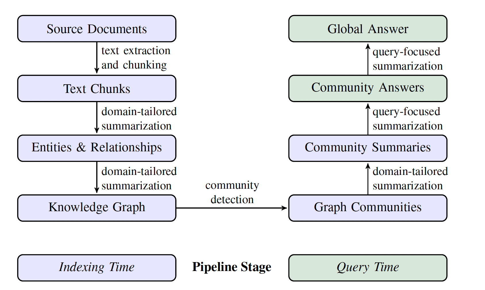 Fig. 8. The GraphRAG pipeline using LLM-derived graph indexing. (Image source: Edge et al., 2024)