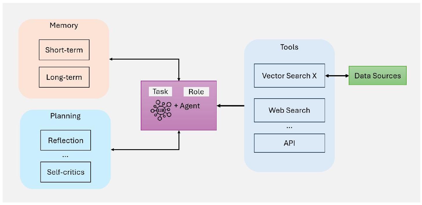 Agentic RAG 中代理的记忆、规划、工具使用和反思等核心组件