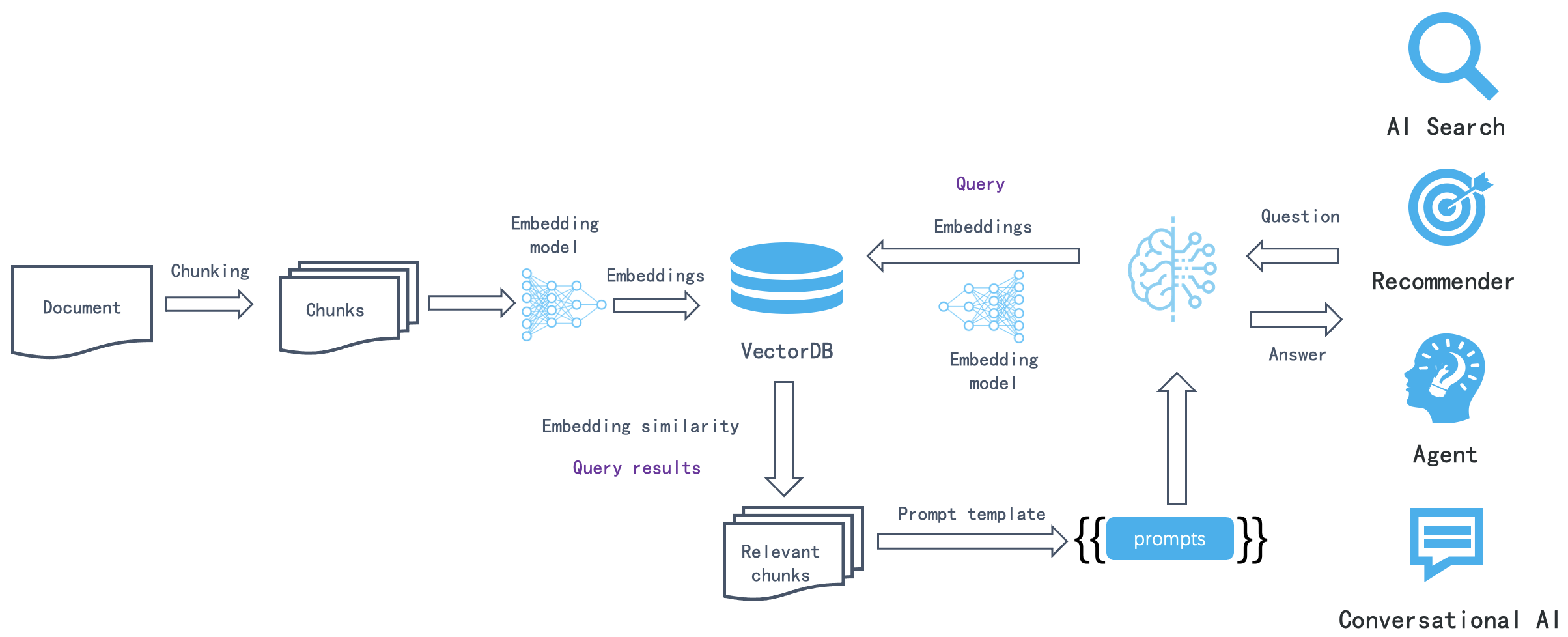 Fig. 1. A representative instance of the RAG process applied to question answering. (Image source: general RAG concepts)