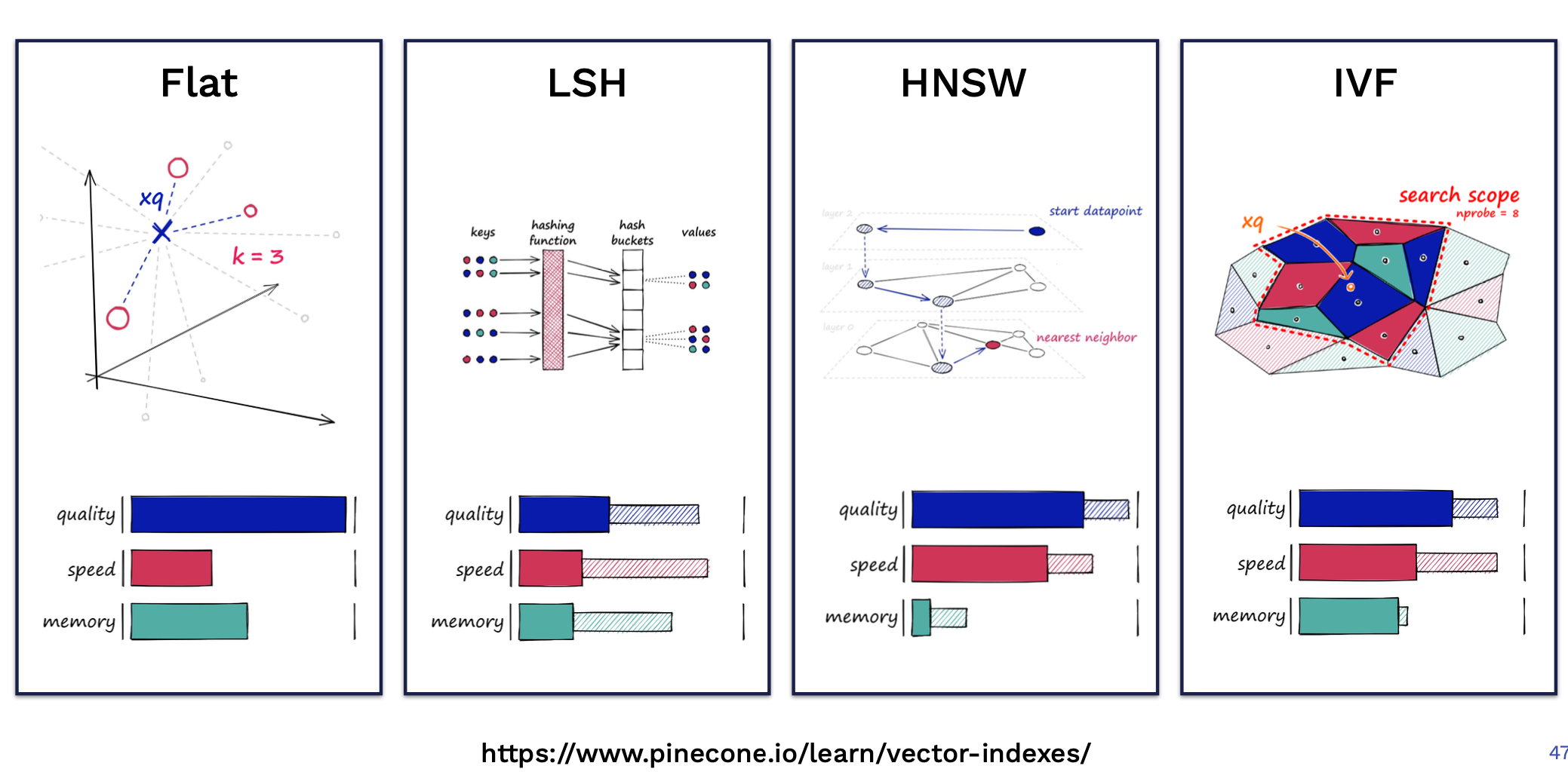 Fig. 3. Comparison of different ANN algorithms: Flat, LSH, HNSW, IVF. (Image source: Pinecone)