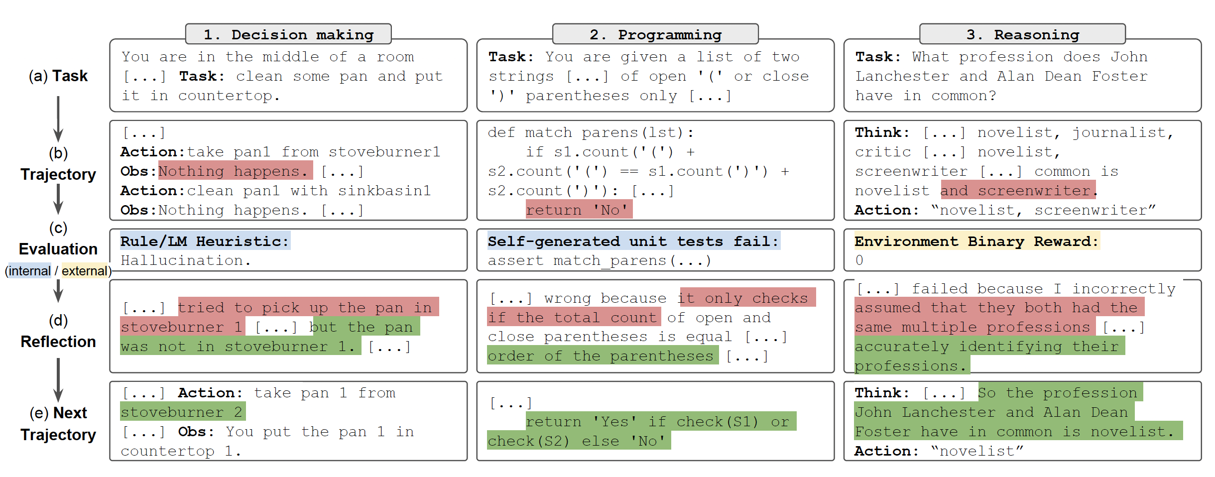 Fig. 22. Reflexion works on decision-making, programming, and reasoning tasks. (Image source: Shinn et al. 2023)