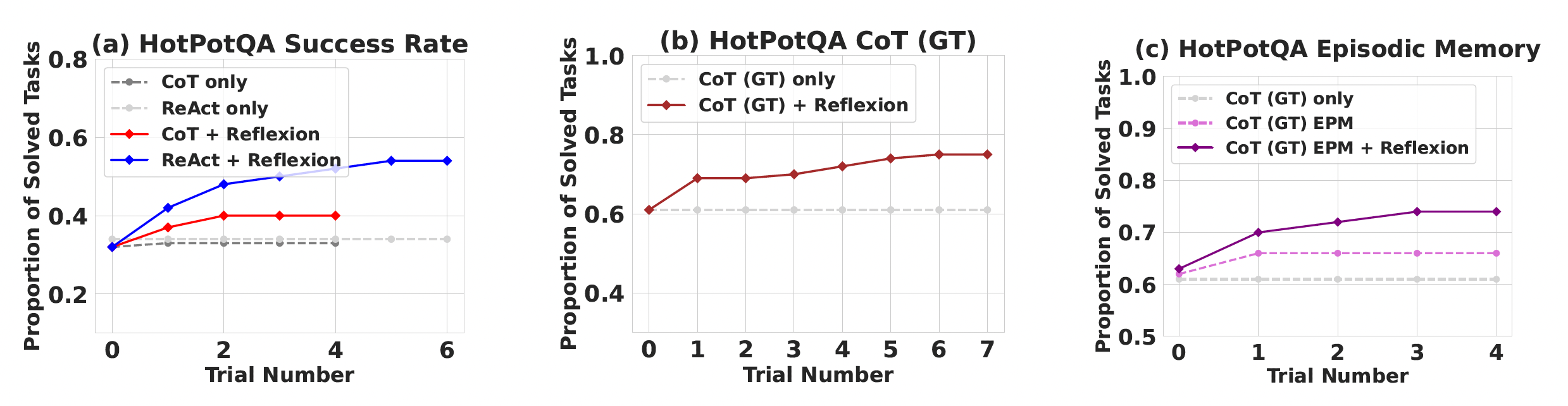 Fig. 23. Comparative Analysis of Chain-of-Thought (CoT) and ReAct on the HotPotQA Benchmark. (Image source: Shinn et al. 2023)
