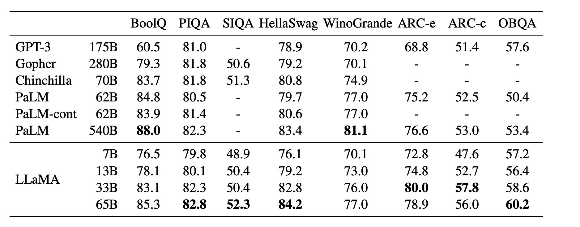 Fig. 1. Zero-shot performance of LLaMA models on Common Sense Reasoning tasks compared to other foundation models. (Source: Touvron et al., 2023a)