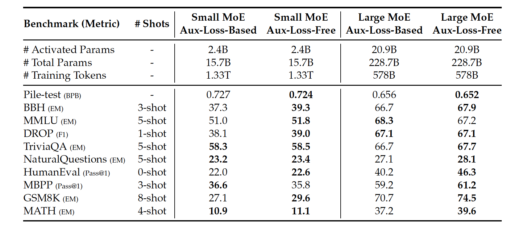 Fig. 11. Ablation results for the auxiliary-loss-free balancing strategy. Compared with the purely auxiliary-loss-based method, the auxiliary-loss-free strategy consistently achieves better model performance on most of the evaluation benchmarks. (Image source: DeepSeek-AI, 2024)