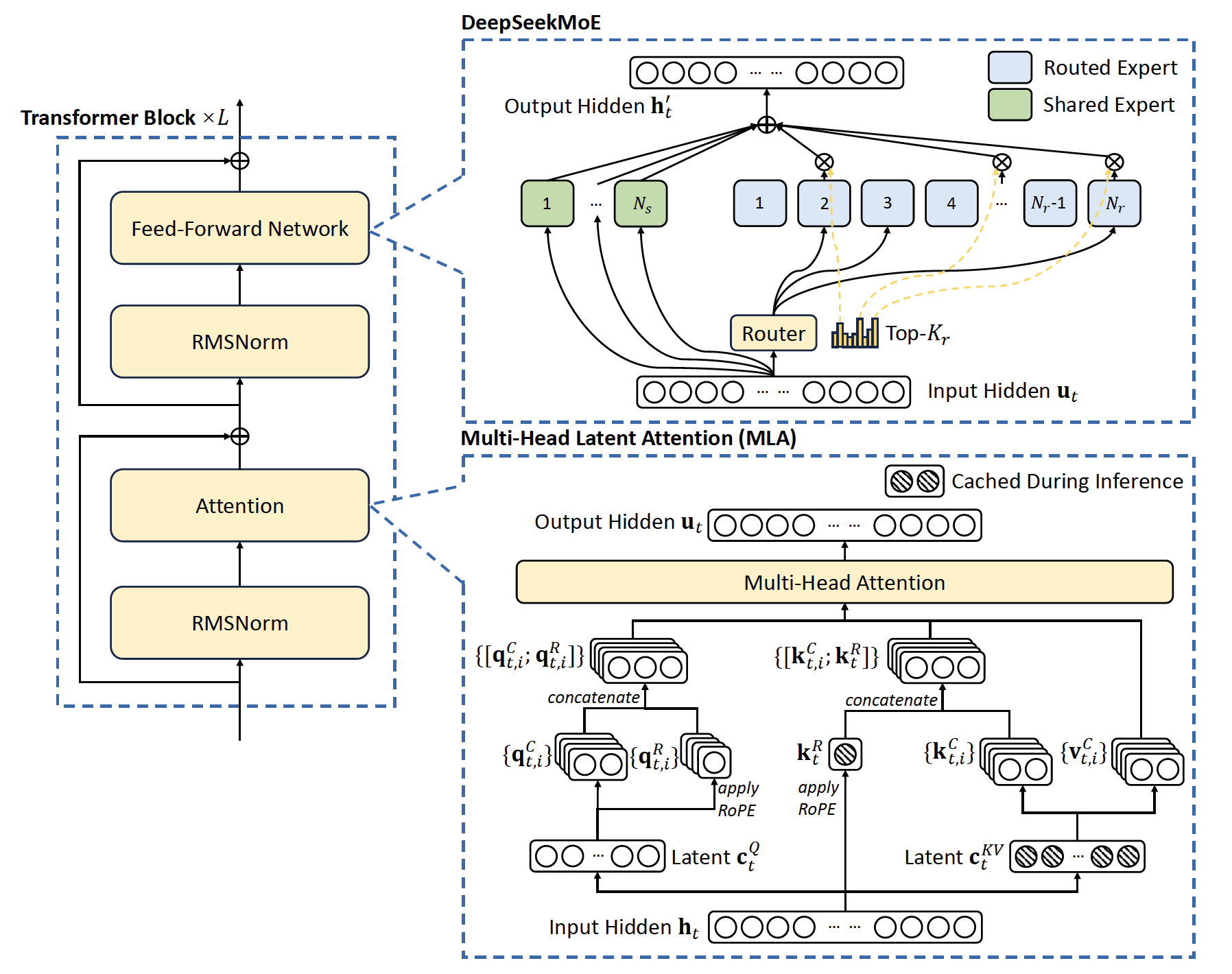 Fig. 3. Illustration of the architecture of DeepSeek-V2 and DeepSeek-V3. MLA ensures efficient inference by significantly reducing the KV cache for generation, and DeepSeekMoE enables training strong models at an economical cost through the sparse architecture. (Image source: DeepSeek-AI, 2024)