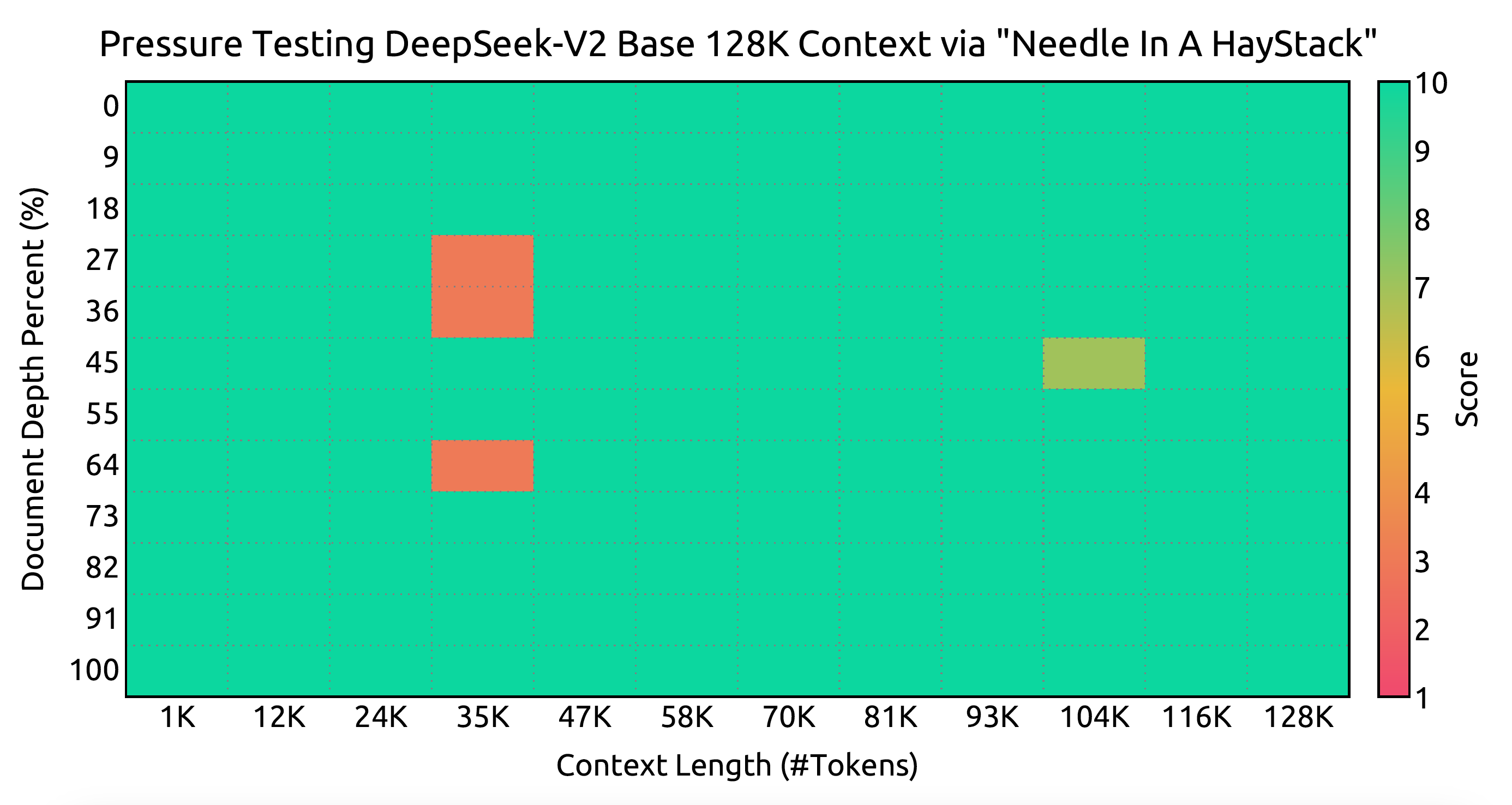Fig. 19. Evaluation results on the ‘Needle In A Haystack’ (NIAH) tests for DeepSeek-V2. (Image source: DeepSeek-AI, 2024)