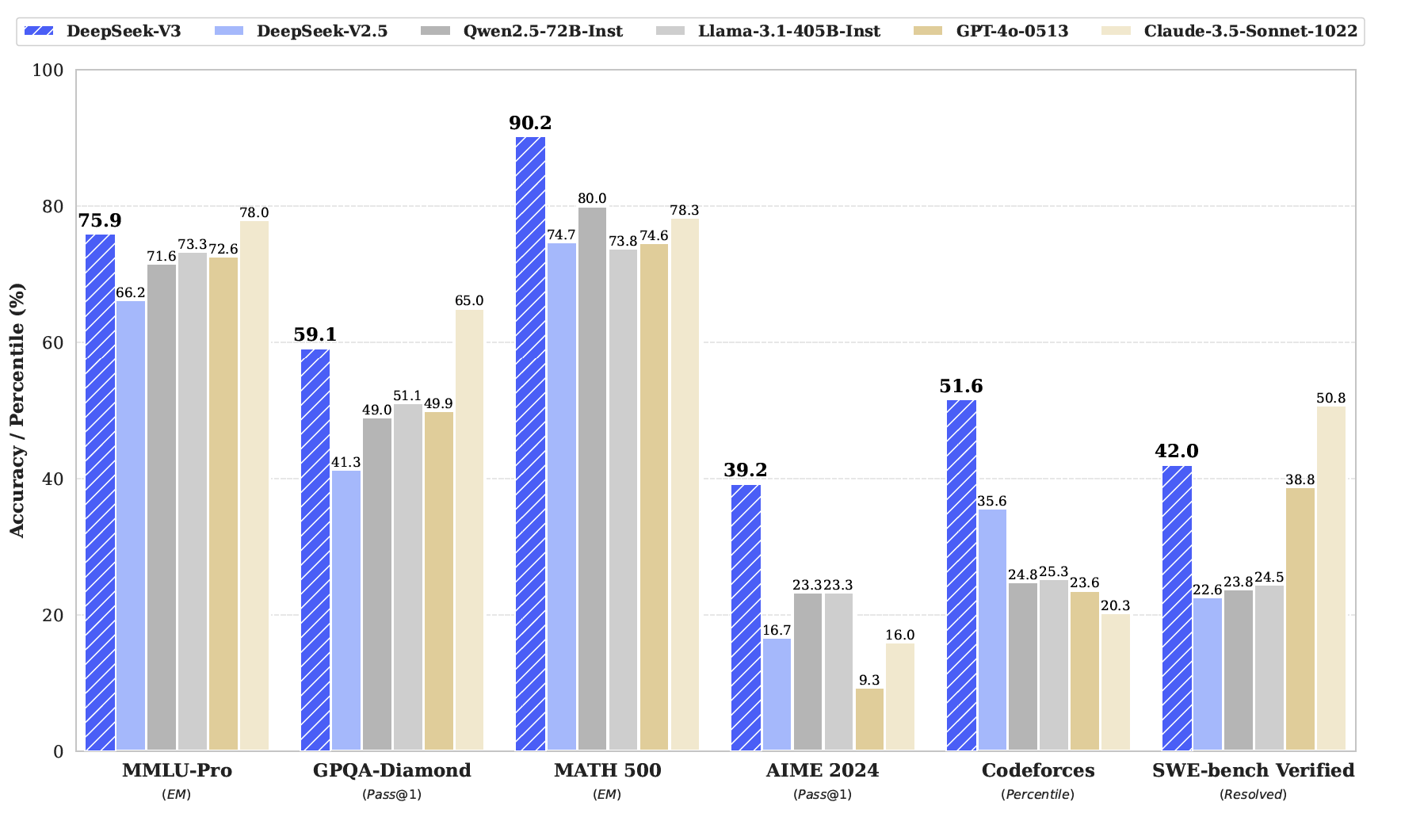 Fig. 2. Benchmark performance of DeepSeek-V3 and its counterparts. (Image source: DeepSeek-AI, 2024)