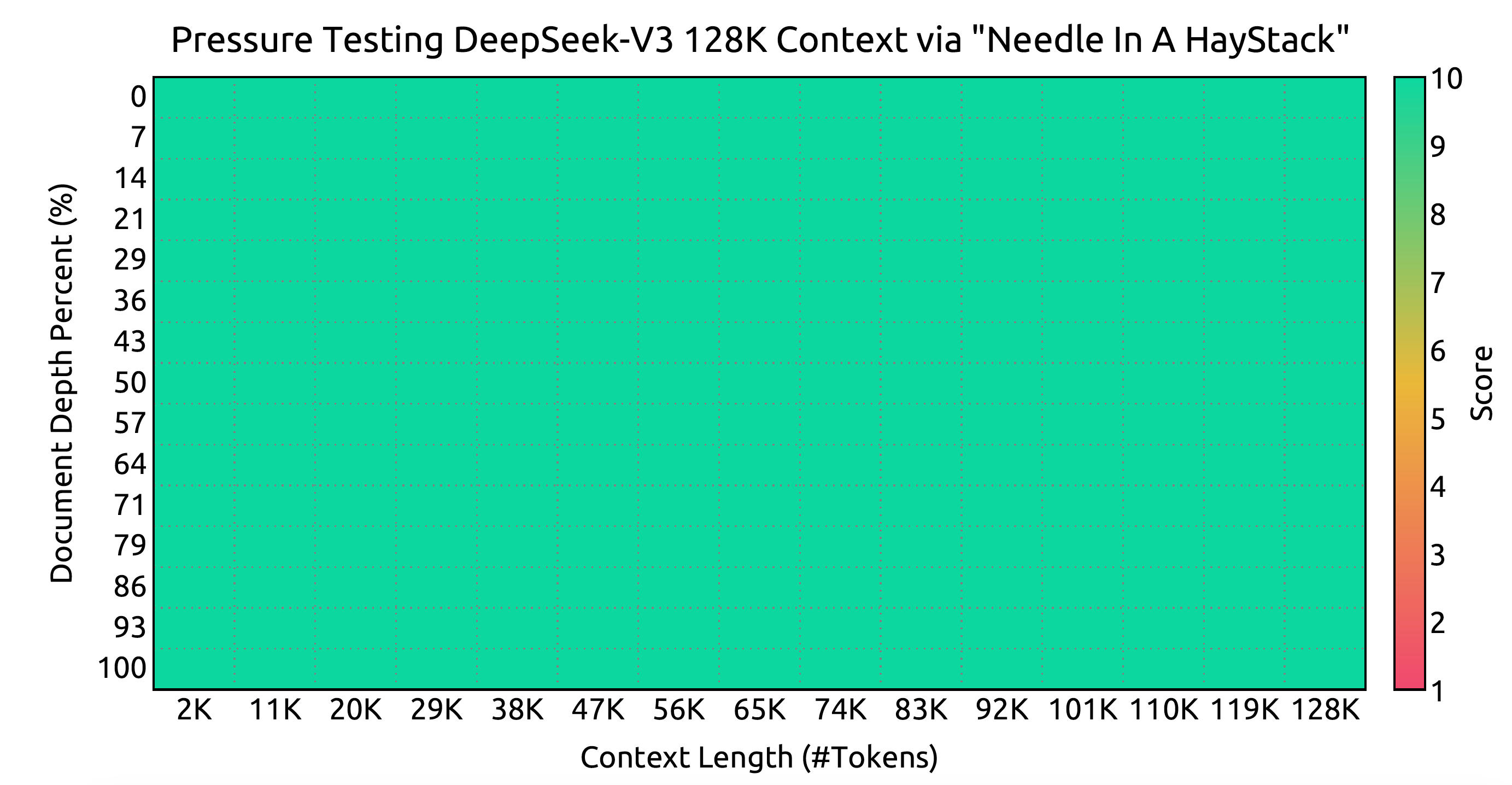 Fig. 20. Evaluation results on the ‘Needle In A Haystack’ (NIAH) tests for DeepSeek-V3. (Image source: DeepSeek-AI, 2024)