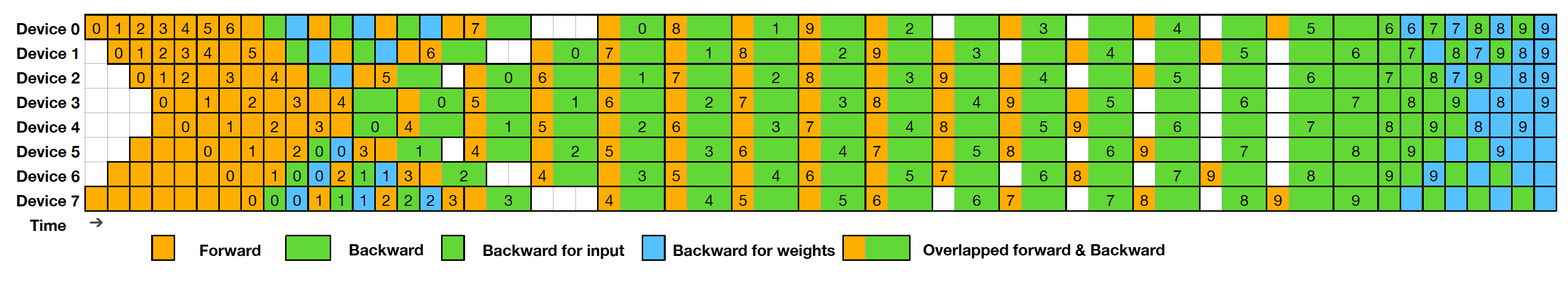 Fig. 18. Example DualPipe scheduling with 8 PP ranks and 20 micro-batches in both directions. The reverse-direction micro-batches mirror the forward ones, so their batch IDs are omitted for simplicity. Two cells within a shared black border represent mutually overlapped computation and communication. (Image source: DeepSeek-AI, 2024)
