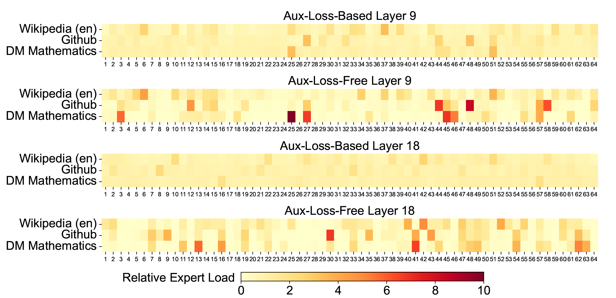 Fig. 12. Expert load of auxiliary-loss-free and auxiliary-loss-based models on three domains in the Pile test set. The auxiliary-loss-free model shows greater expert specialization patterns than the auxiliary-loss-based one. The relative expert load denotes the ratio between the actual expert load and the theoretically balanced expert load. (Image source: DeepSeek-AI, 2024)