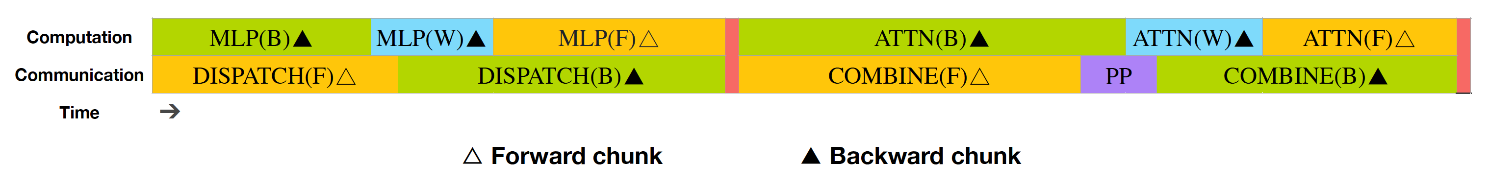 Fig. 17. Overlapping strategy for a pair of forward and backward chunks with misaligned transformer block boundaries. Orange: forward, green: backward for input, blue: backward for weights, purple: PP communication, red: barriers. Both all-to-all and PP communications are fully hidden. (Image source: DeepSeek-AI, 2024)