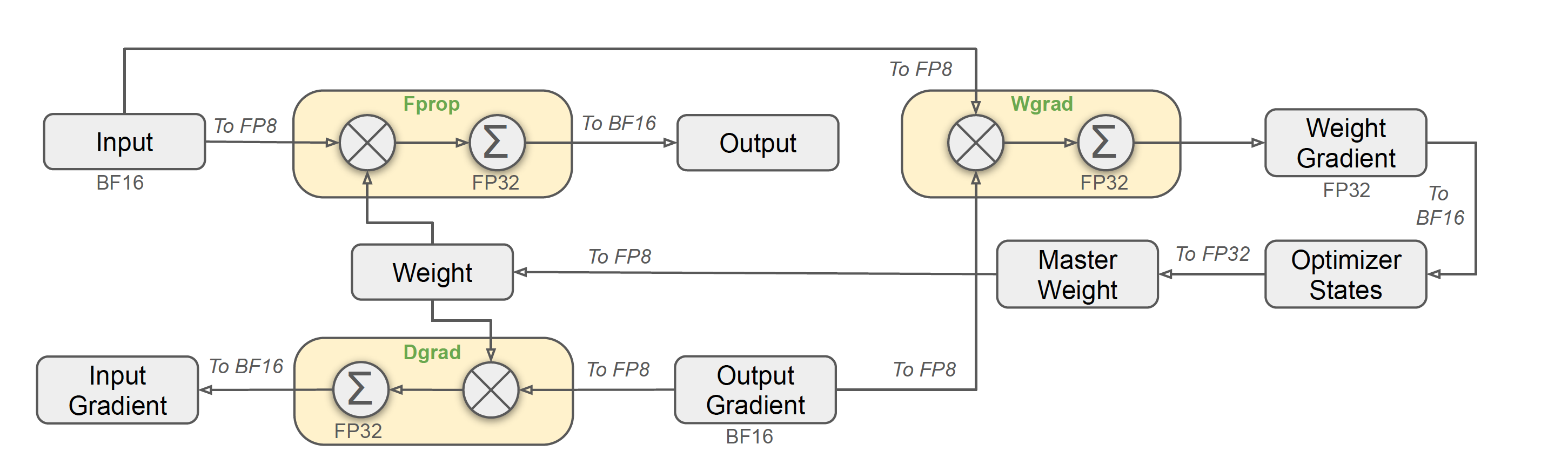 Fig. 14. The overall mixed precision framework with FP8 data format. For clarification, only the Linear operator is illustrated. (Image source: DeepSeek-AI, 2024)