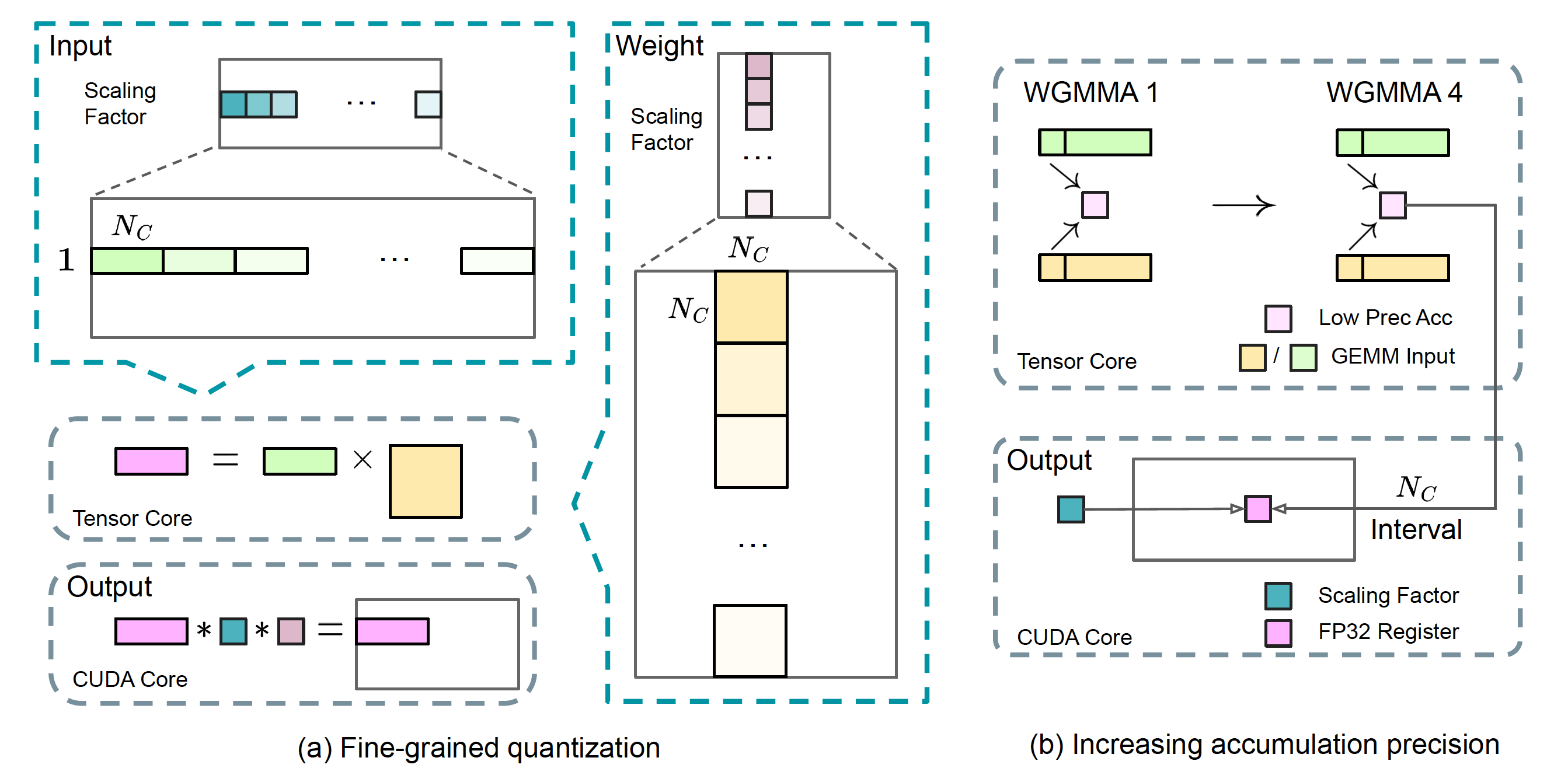 Fig. 15. (a) Fine-grained quantization method to mitigate quantization errors. (b) Improved FP8 GEMM precision by promoting to CUDA Cores for high-precision accumulation. (Image source: DeepSeek-AI, 2024)