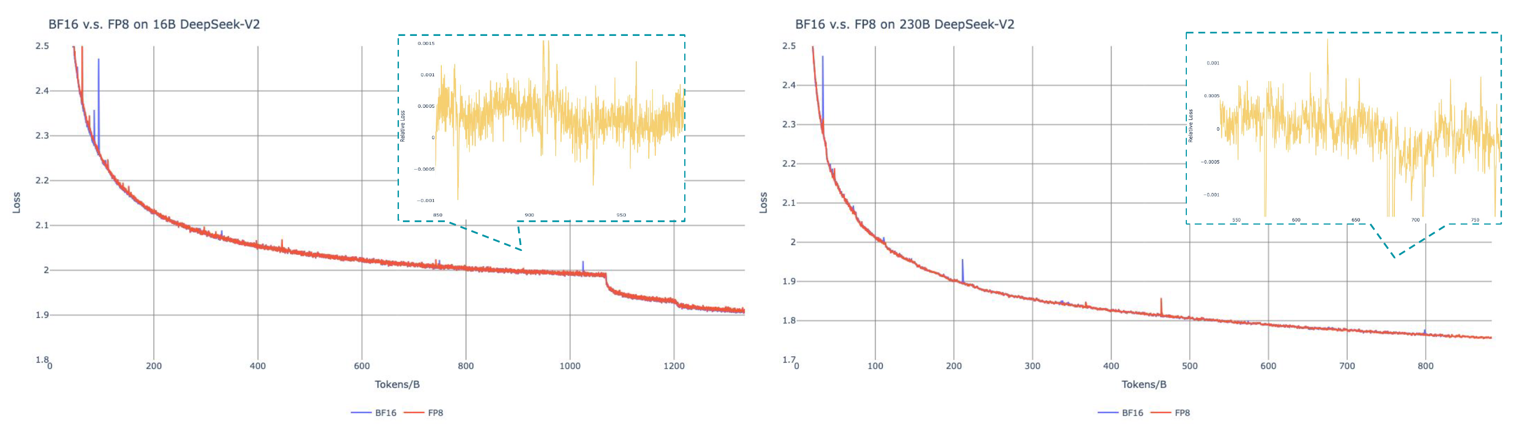 Fig. 16. Loss curves comparison between BF16 and FP8 training. Results are smoothed by Exponential Moving Average (EMA) with a coefficient of 0.9 DeepSeek-AI, 2024)