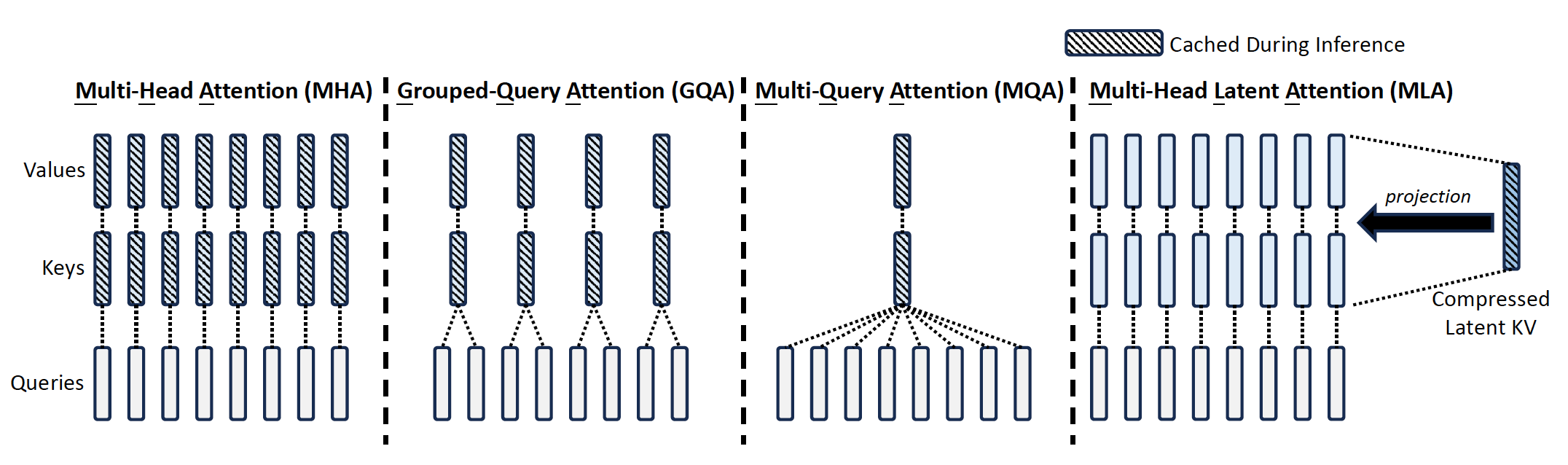 Fig. 4. Simplified illustration of Multi-Head Attention (MHA), Grouped-Query Attention (GQA), Multi-Query Attention (MQA), and Multi-head Latent Attention (MLA). Through jointly compressing the keys and values into a latent vector, MLA significantly reduces the KV cache during inference. (Image source: DeepSeek-AI, 2024)