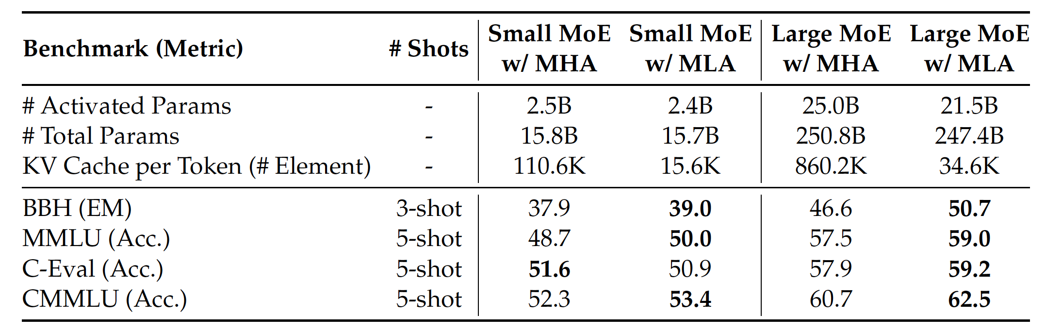 Fig. 5. Comparison between MLA and MHA on hard benchmarks. DeepSeek-V2 shows better performance than MHA, but requires a significantly smaller amount of KV cache. (Image source: DeepSeek-AI, 2024)