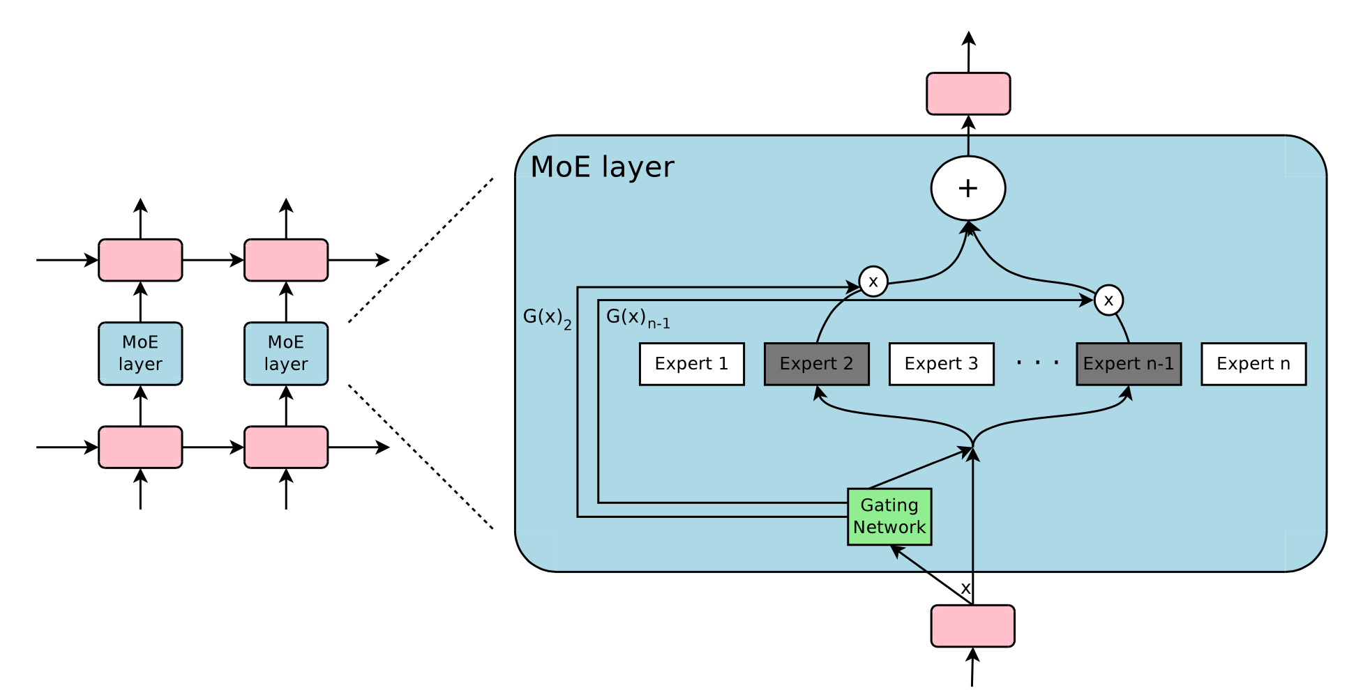 Fig. 6. Illustration of a mixture-of-experts(MoE) layer. Only 2 out of experts are selected and activated by the gating network. (Image source: Shazeer et al. 2017)