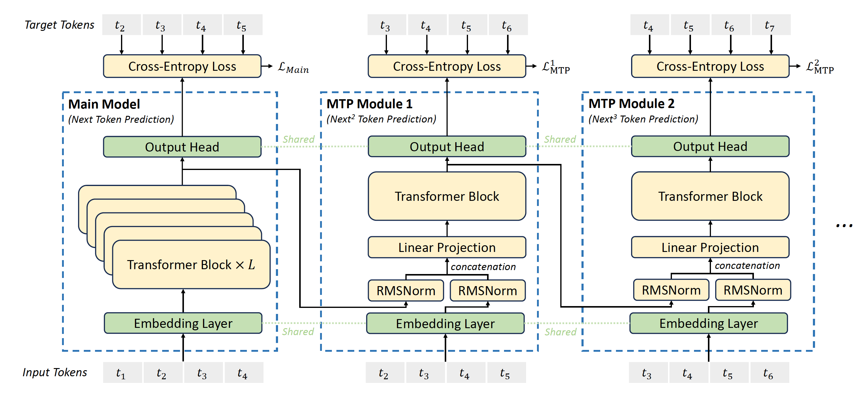 Fig. 13. Illustration of our Multi-Token Prediction (MTP) implementation. They keep the complete causal chain for the prediction of each token at each depth. (Image source: DeepSeek-AI, 2024)