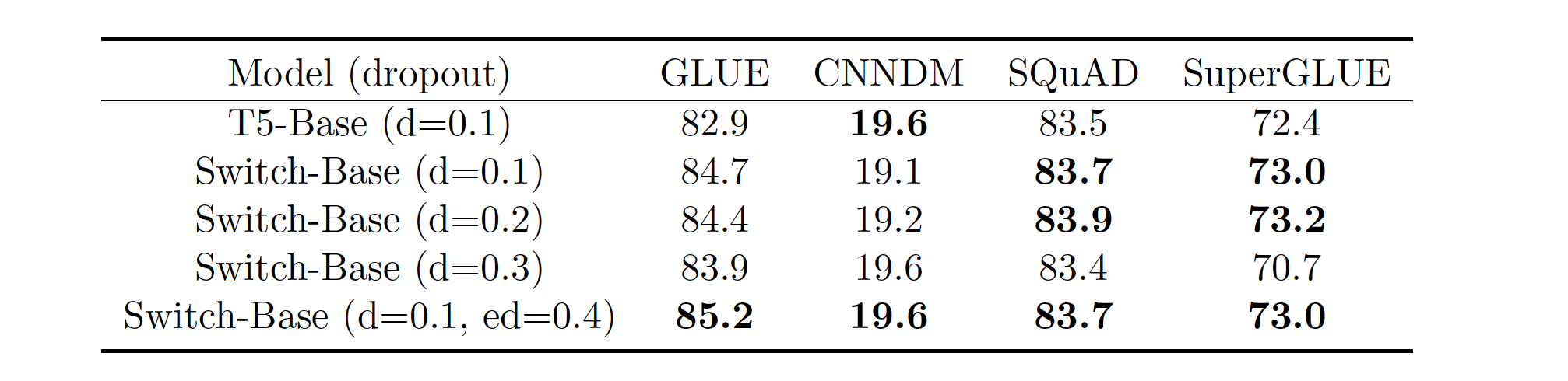 Fig. 9. Fine-tuning regularization results. A sweep of dropout rates while fine-tuning Switch Transformer models pre-trained on 34B tokens of the C4 data set(higher numbers are better). (Image source: Fedus et al. 2021)