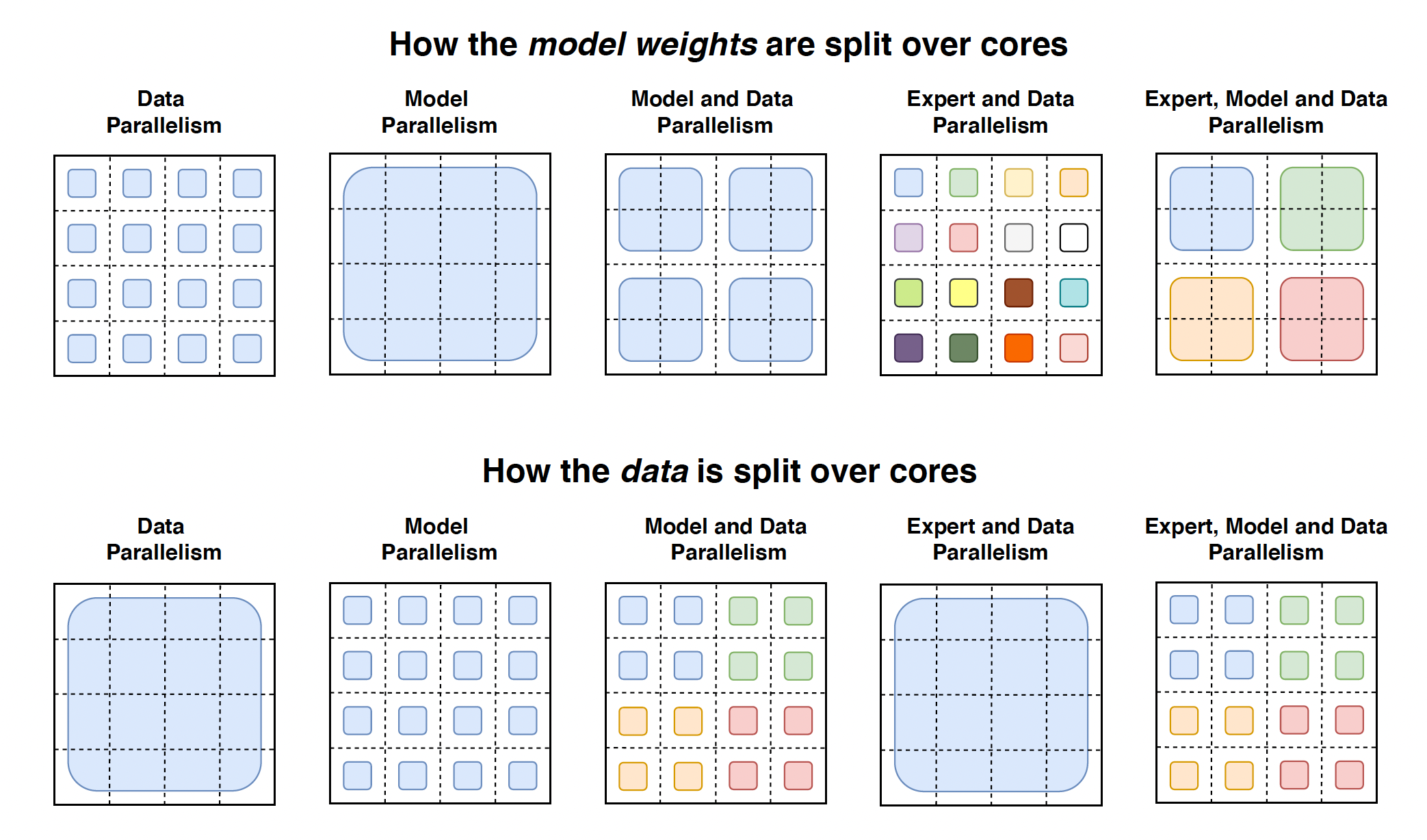 Fig. 10. An illustration of various parallelism strategies on how(Top) model weights and(Bottom) data are split over multiple GPU cores. In the top row, each color denotes a unique weight matrix. In the bottom row, different colors indicate different sets of tokens. (Image source: Fedus et al. 2021)