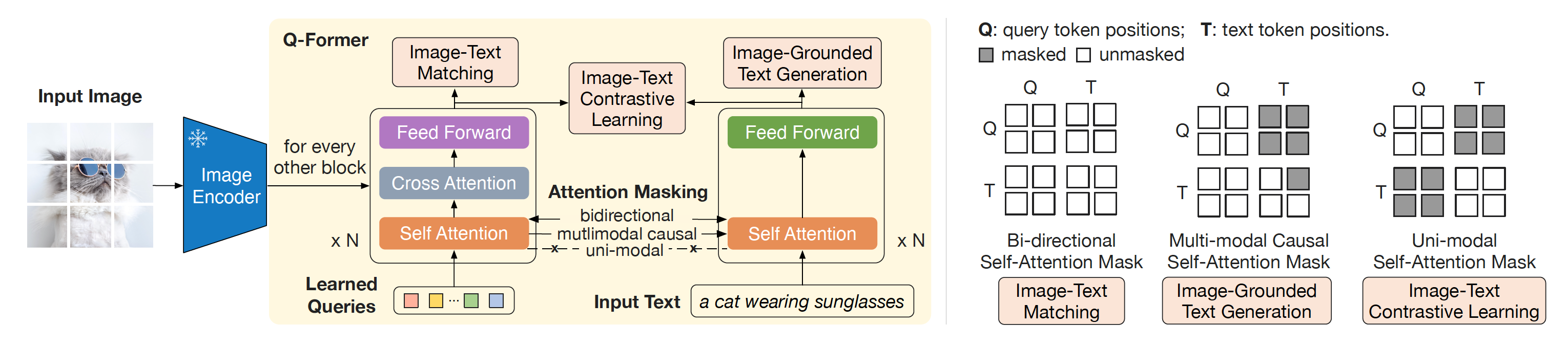 Fig. 8. (Left) Model architecture of Q-Former and BLIP-2’s first-stage vision-language representation learning objectives. (Right) The self-attention masking strategy for each objective to control query-text interaction. (Image source: Li et al., 2023c)