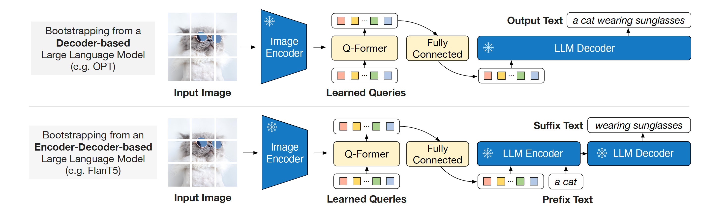 Fig. 9. BLIP-2’s second-stage vision-to-language generative pre-training, which bootstraps from frozen large language models (LLMs). (Top) Bootstrapping a decoder-based LLM (e.g. OPT). (Bottom) Bootstrapping an encoder-decoder-based LLM (e.g. FlanT5). (Image source: Li et al., 2023c)