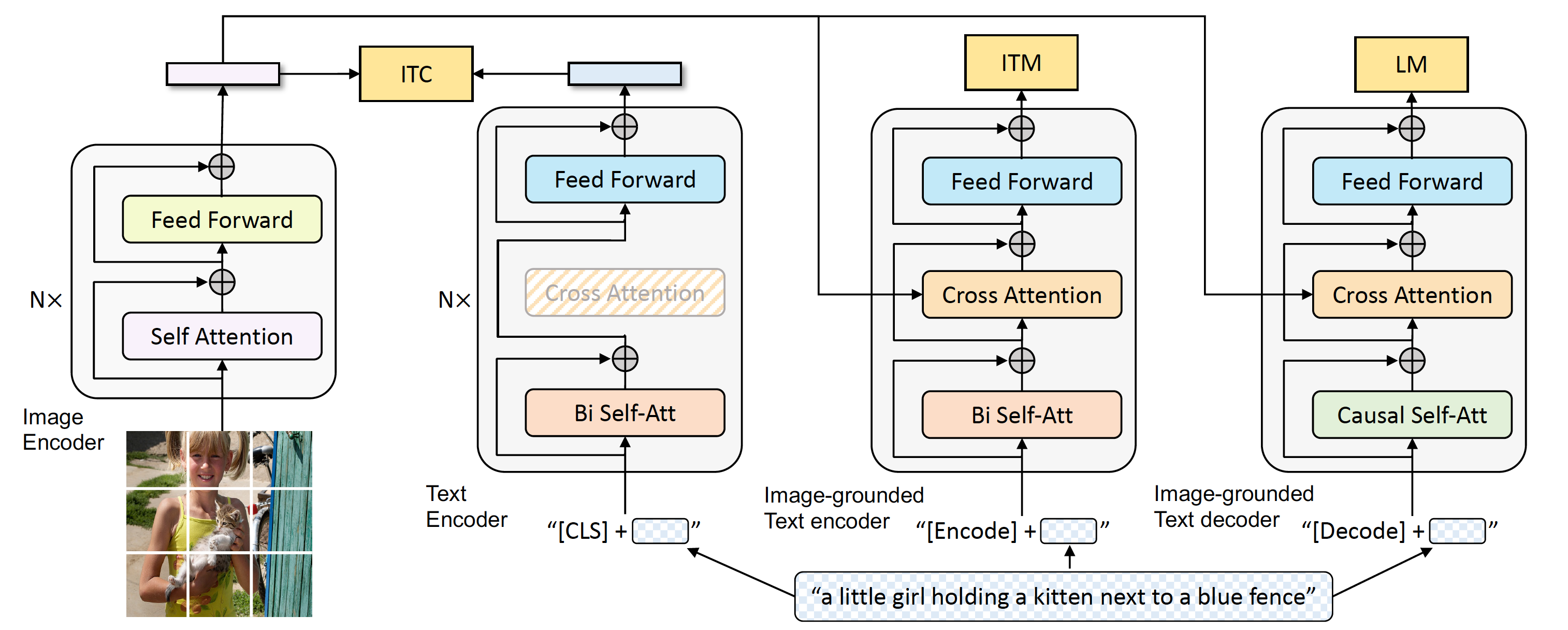 Fig. 6. BLIP Pre-training Model Architecture and Objectives (same parameters have the same color). We propose multimodal mixture of encoder-decoder (MED), a unified vision-language model which can operate in one of the three functionalities. (Image source: Li et al., 2022a)