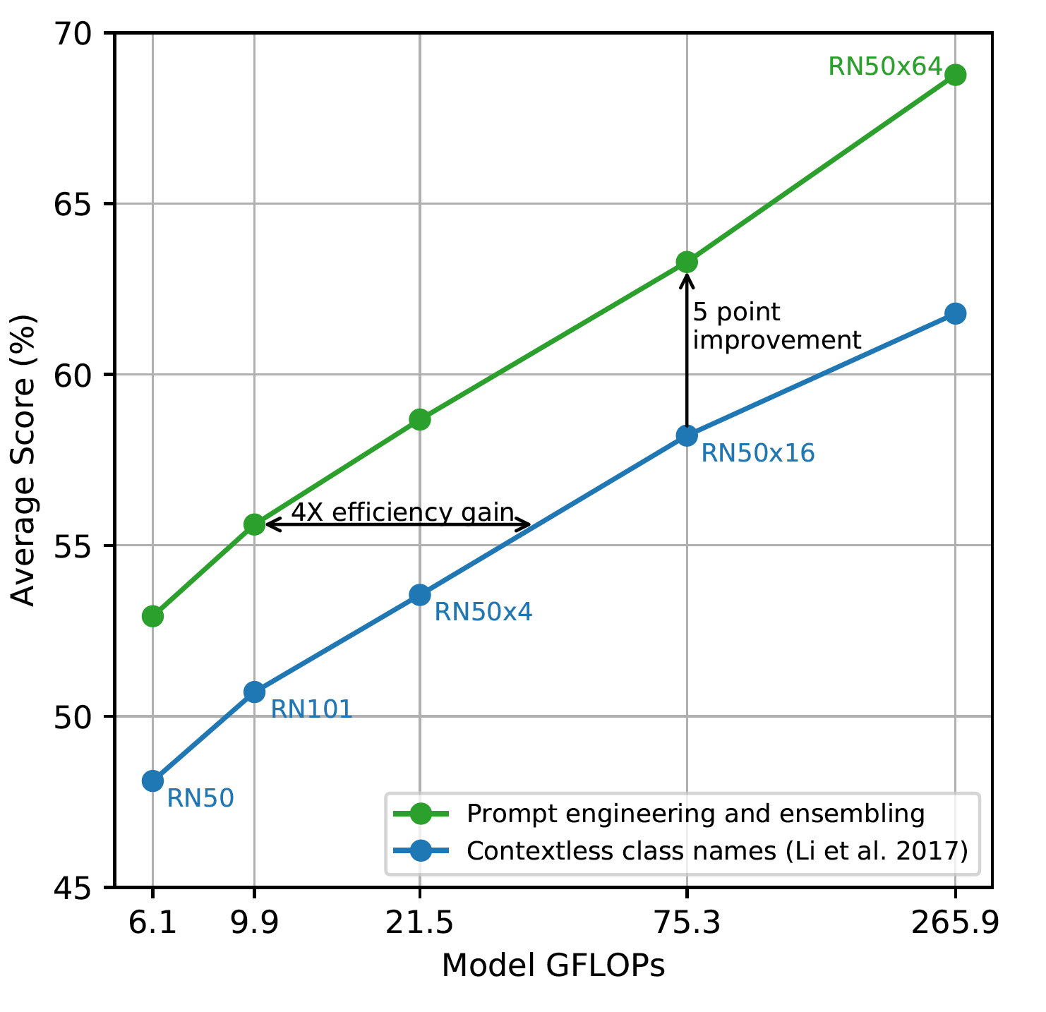 Fig. 5. Prompt engineering and ensembling improve zero-shot performance. Compared to the baseline of using contextless class names, prompt engineering and ensembling boost zero-shot classification performance by almost 5 points on average across 36 datasets. This improvement is similar to the gain from using 4 times more compute with the baseline zero-shot method but is ‘free’ when amortized over many predictions. (Image source: Radford et al., 2021)