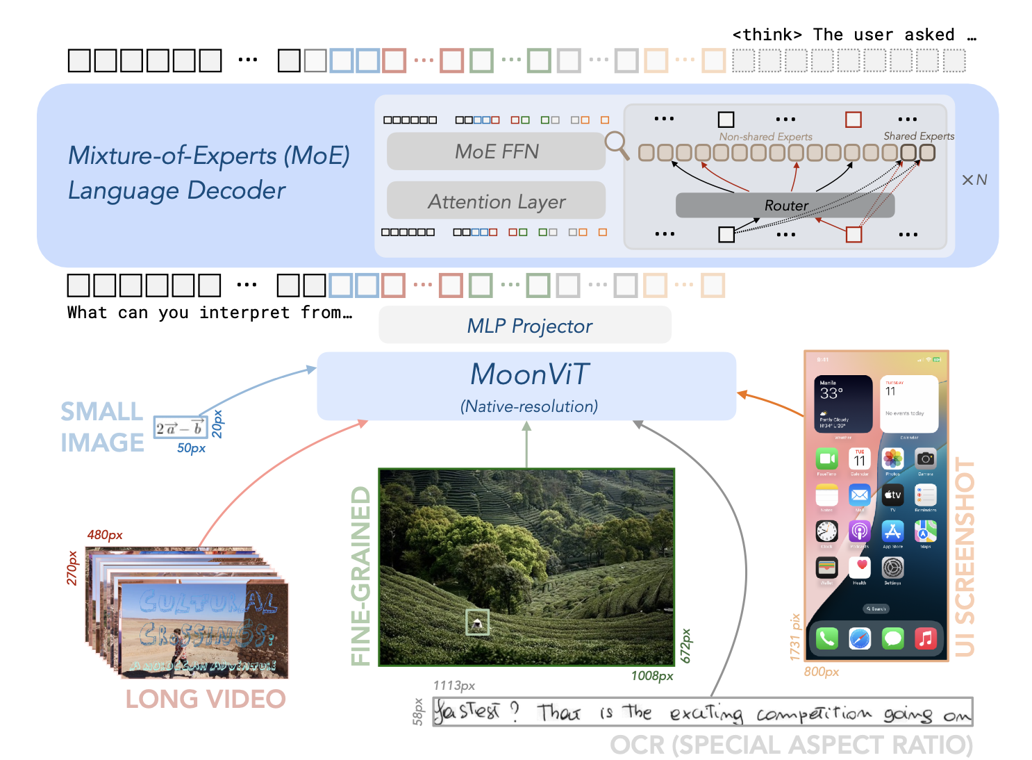 Fig. 18. Model architecture of Kimi-VL and Kimi-VL-Thinking, consisting of a MoonViT that allows native-resolution images, an MLP projector, and a Mixture-of-Experts (MoE) language decoder. (Image source: Kimi Team, 2025)