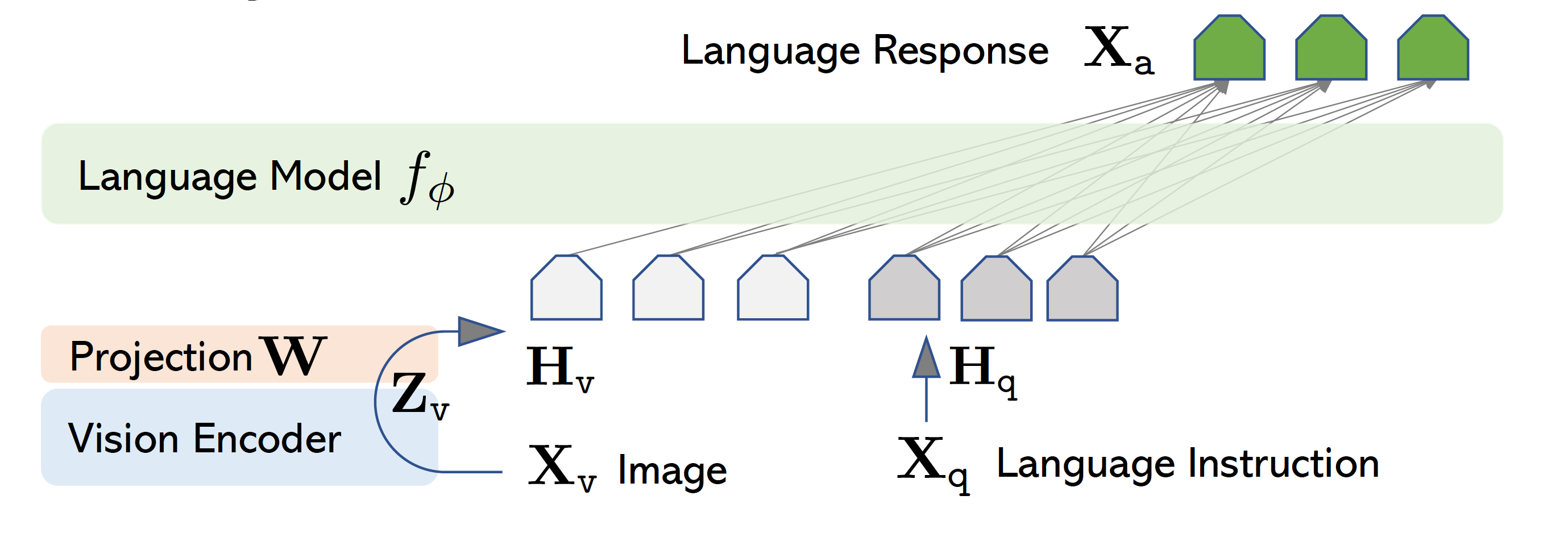 Fig. 11. LLaVA network architecture. (Image source: Liu et al., 2023b)