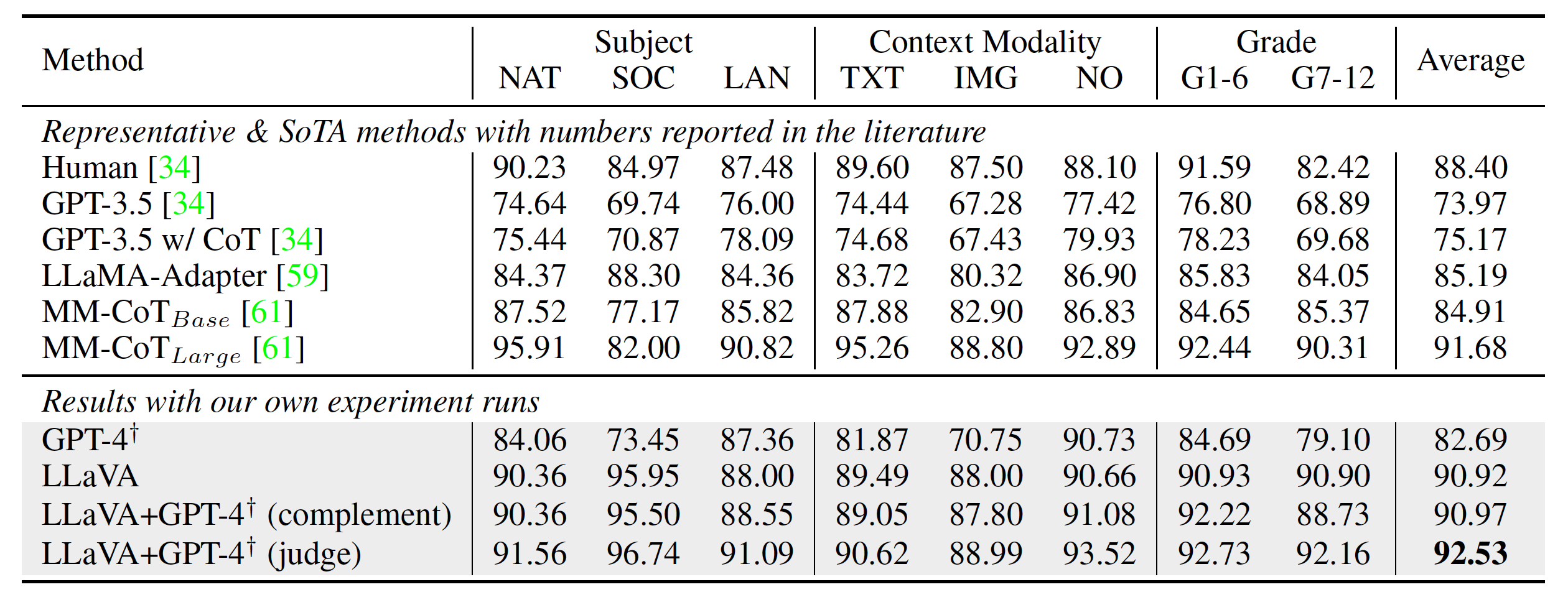 Fig. 12. Accuracy (%) on Science QA dataset. (Image source: Liu et al., 2023b)