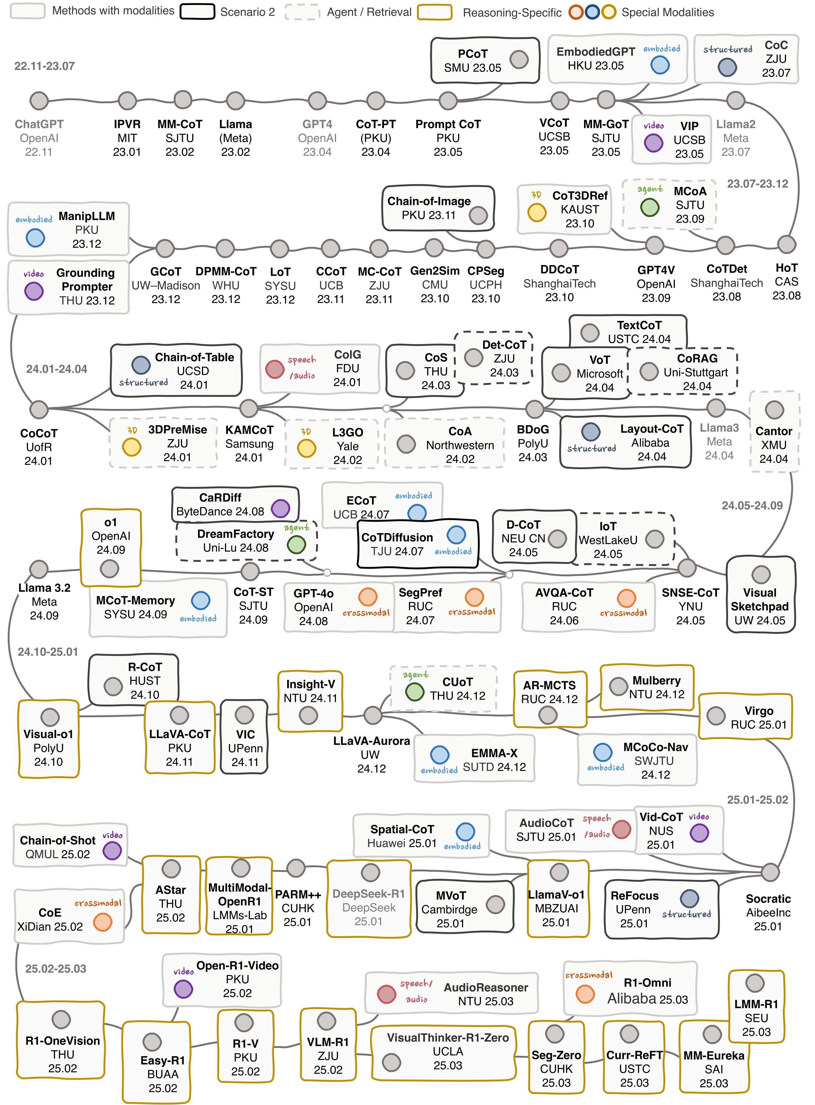 Fig. 20. MCoT timeline. (Image source: Wang et al., 2025)